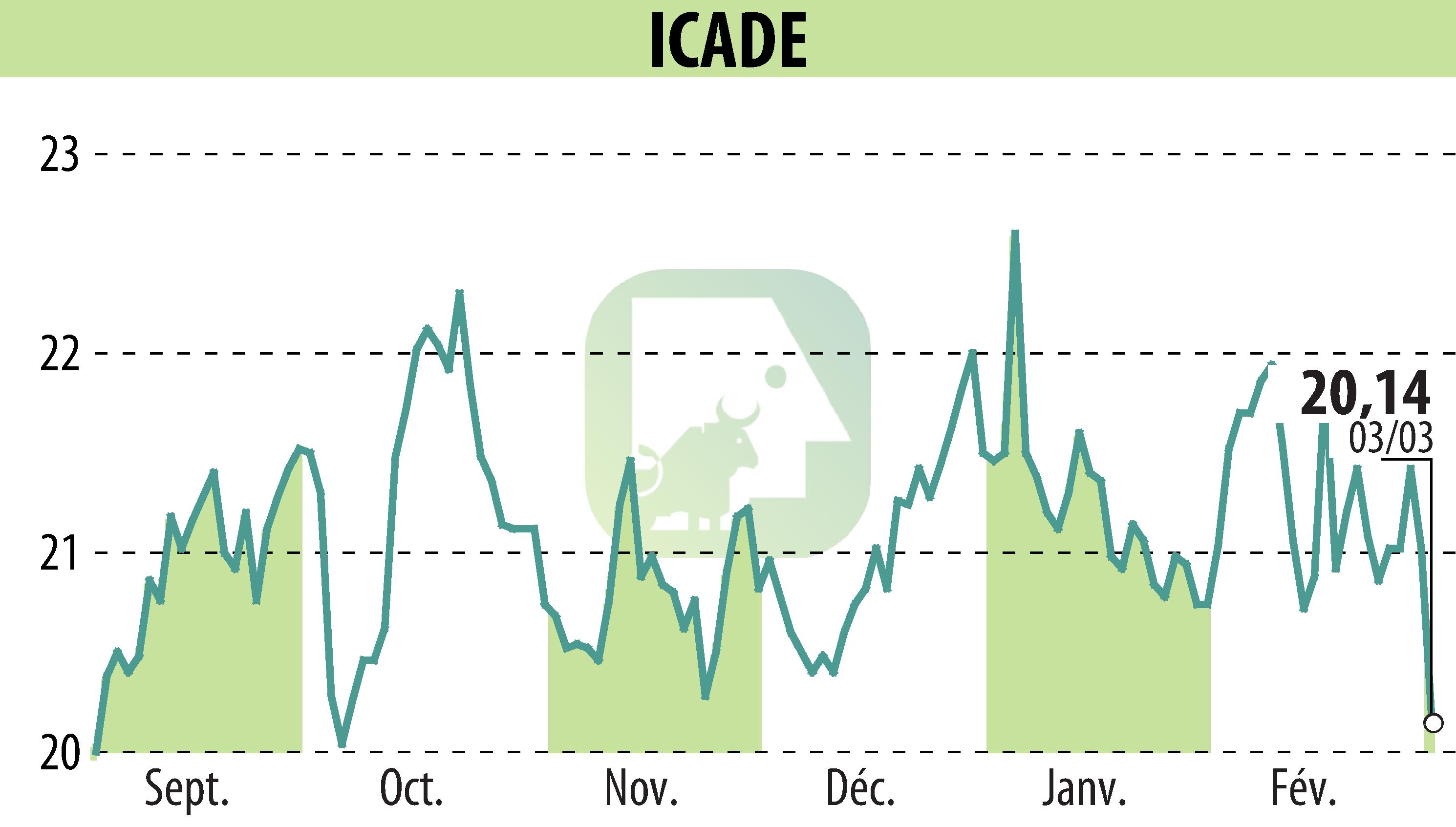 Stock price chart of ICADE (EPA:ICAD) showing fluctuations.