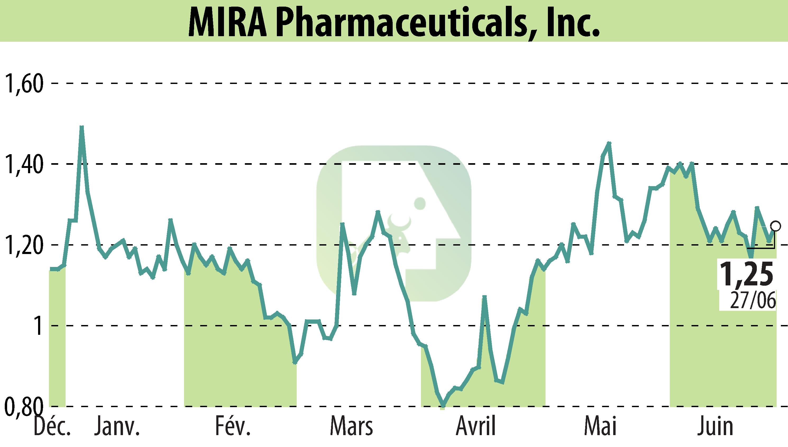 Graphique de l'évolution du cours de l'action MIRA Pharmaceuticals (EBR:MIRA).