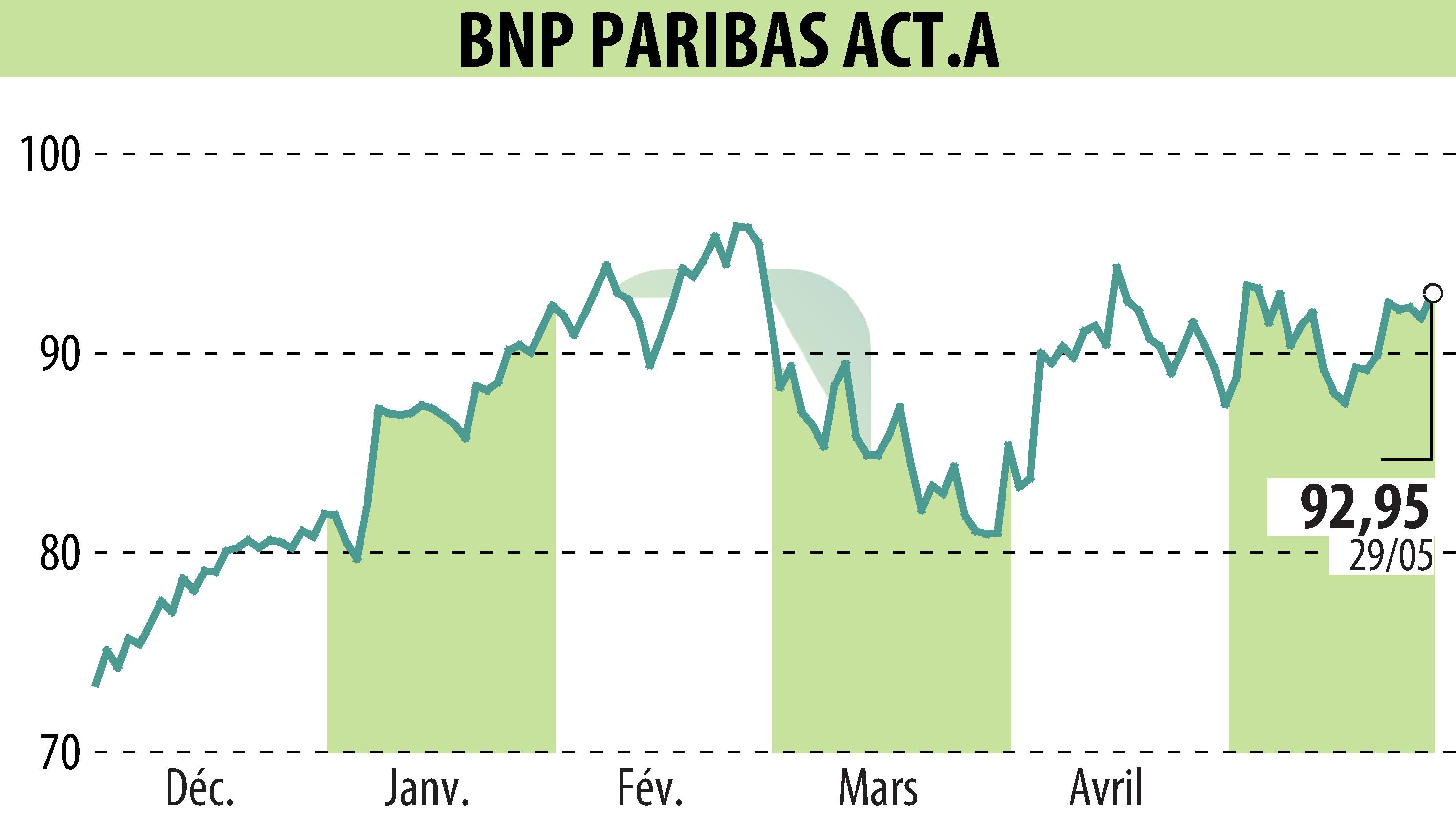 Stock price chart of BNP PARIBAS (EPA:BNP) showing fluctuations.