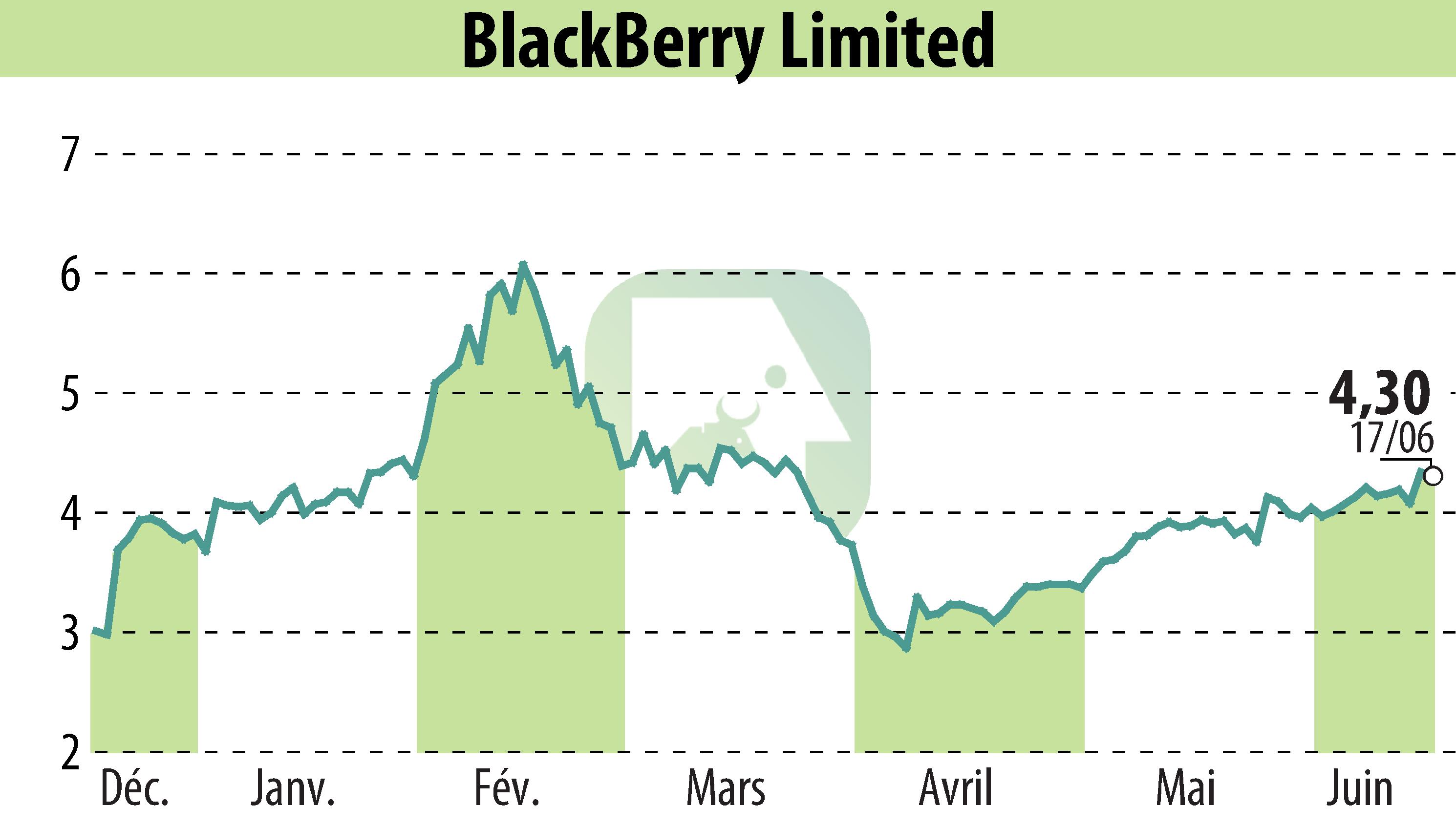 Graphique de l'évolution du cours de l'action BlackBerry QNX (EBR:BB).