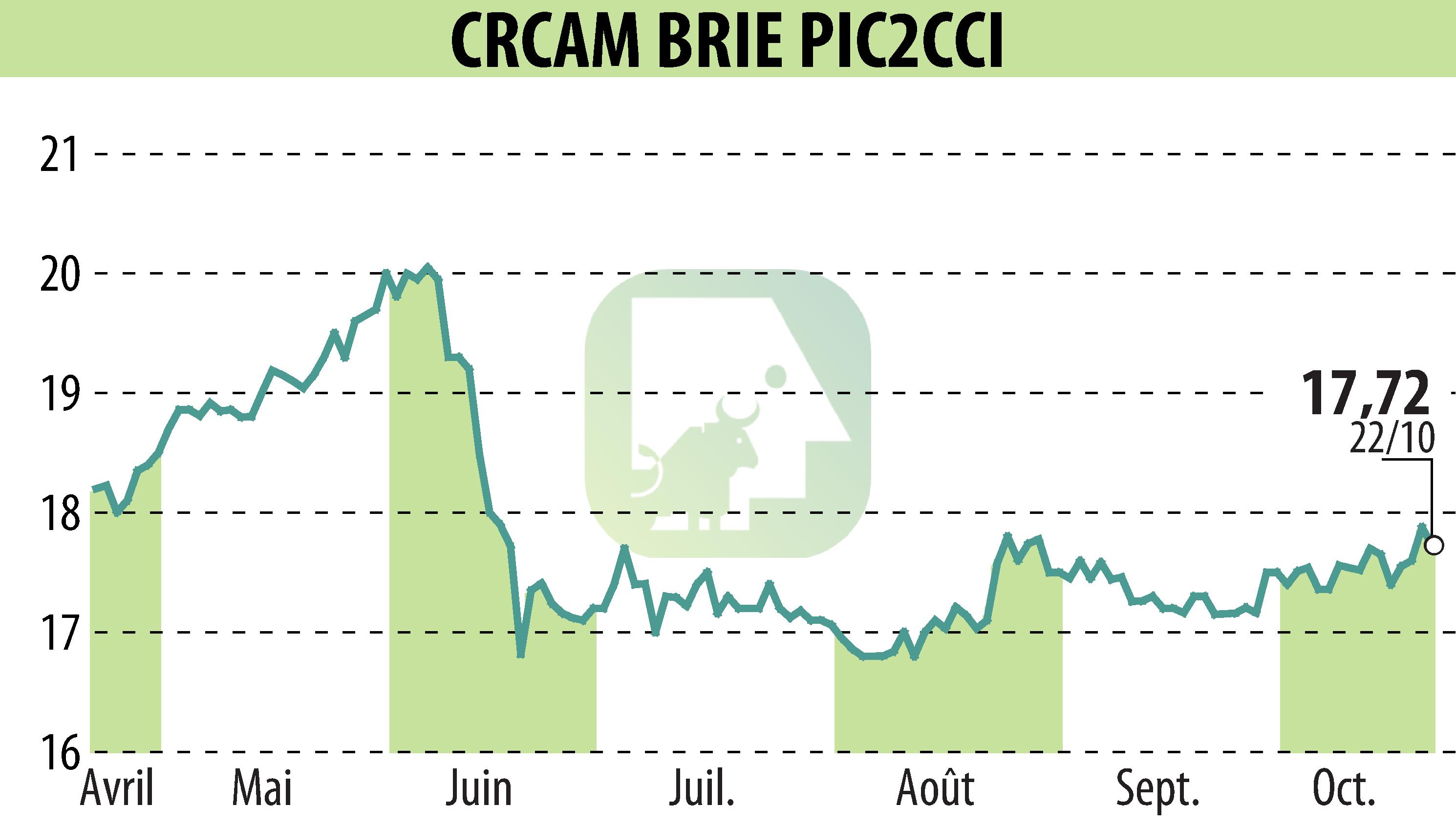 Stock price chart of Crédit Agricole Brie Picardie (EPA:CRBP2) showing fluctuations.