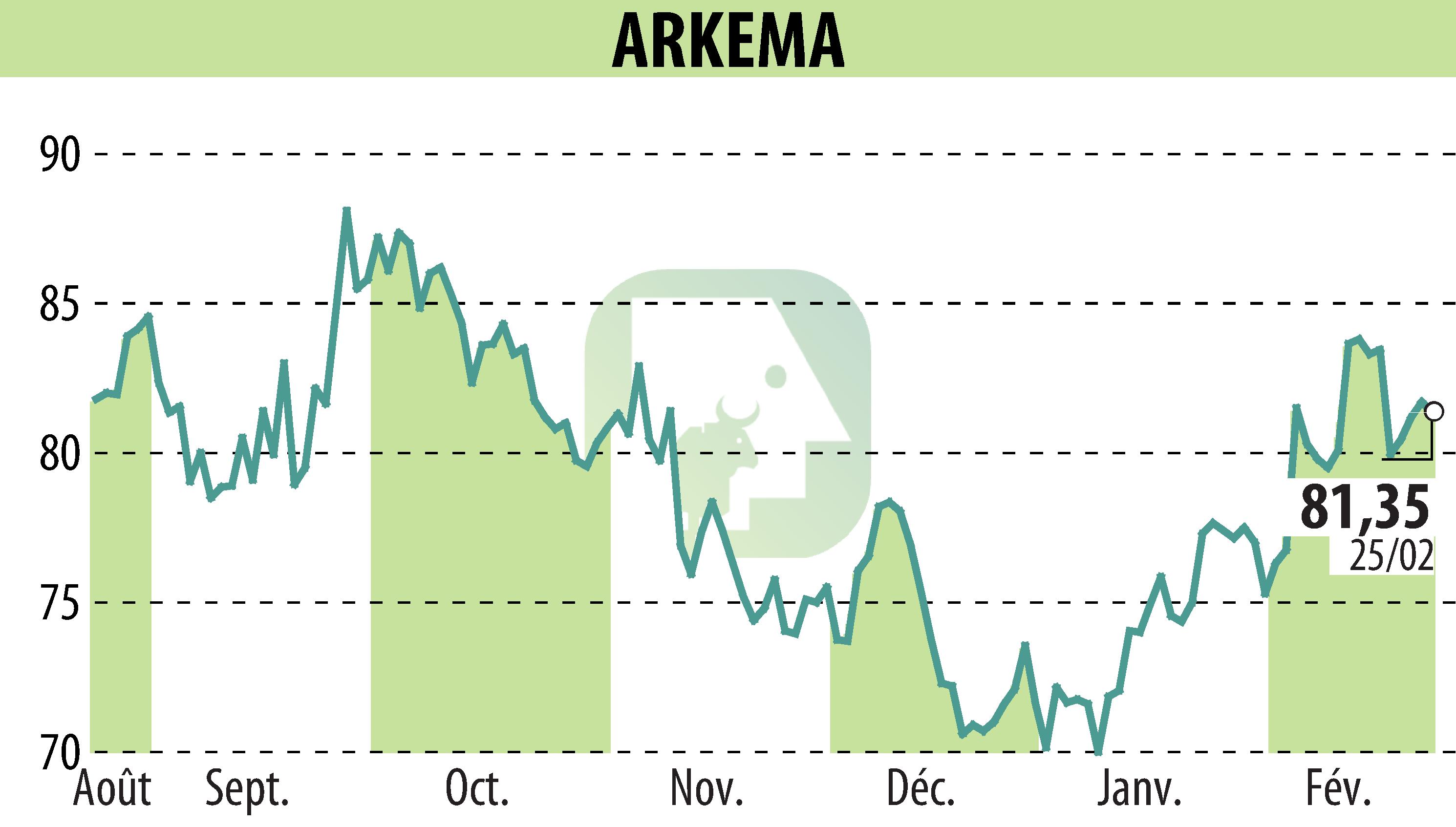 Graphique de l'évolution du cours de l'action ARKEMA (EPA:AKE).