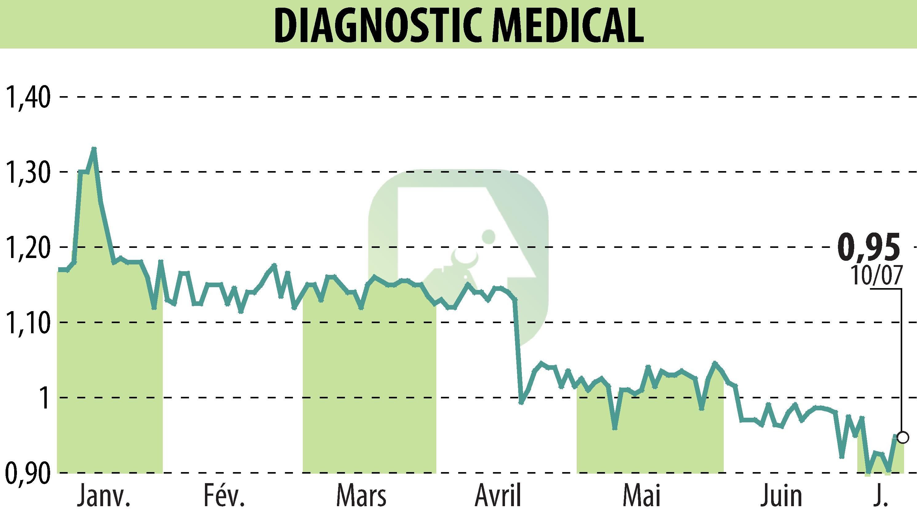 Graphique de l'évolution du cours de l'action DIAGNOSTIC MEDICAL (EPA:ALDMS).