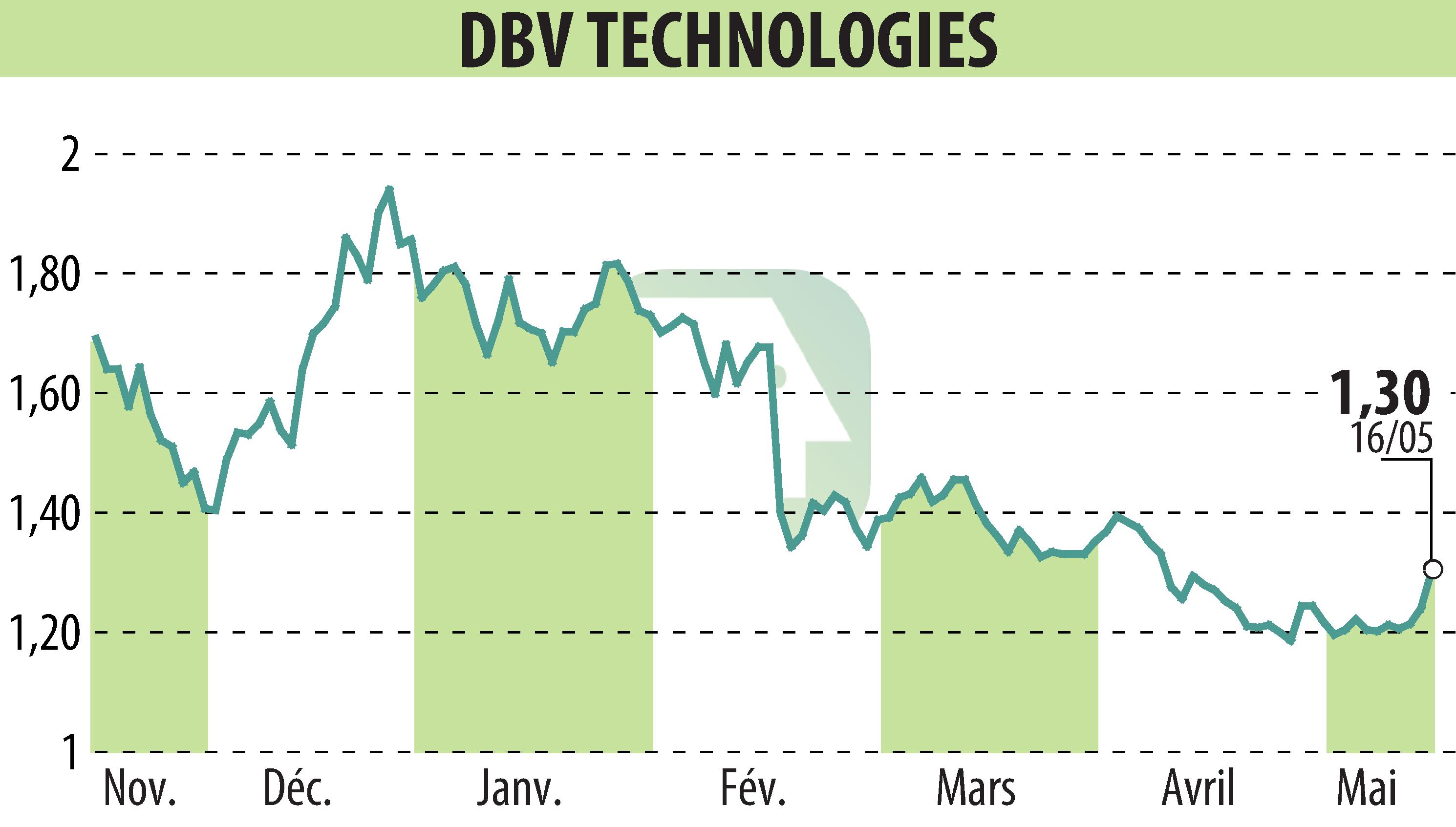 Graphique de l'évolution du cours de l'action DBV TECHNOLOGIES (EPA:DBV).