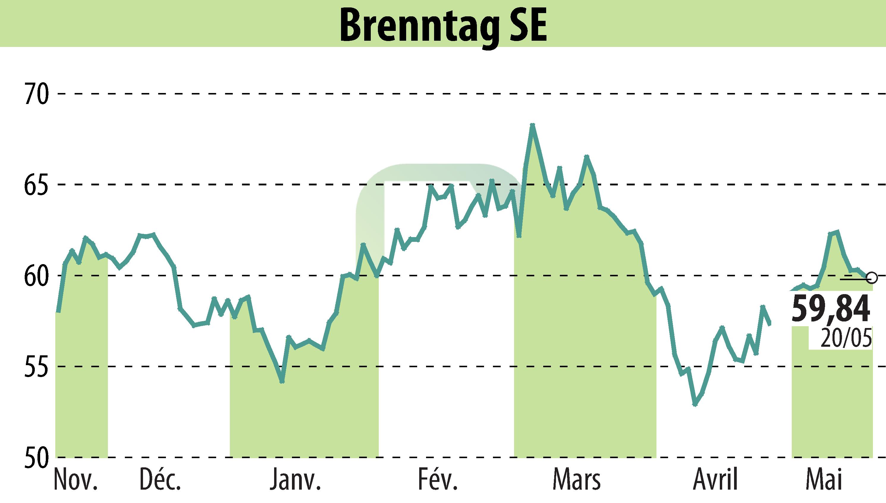 Graphique de l'évolution du cours de l'action Brenntag AG (EBR:BNR).