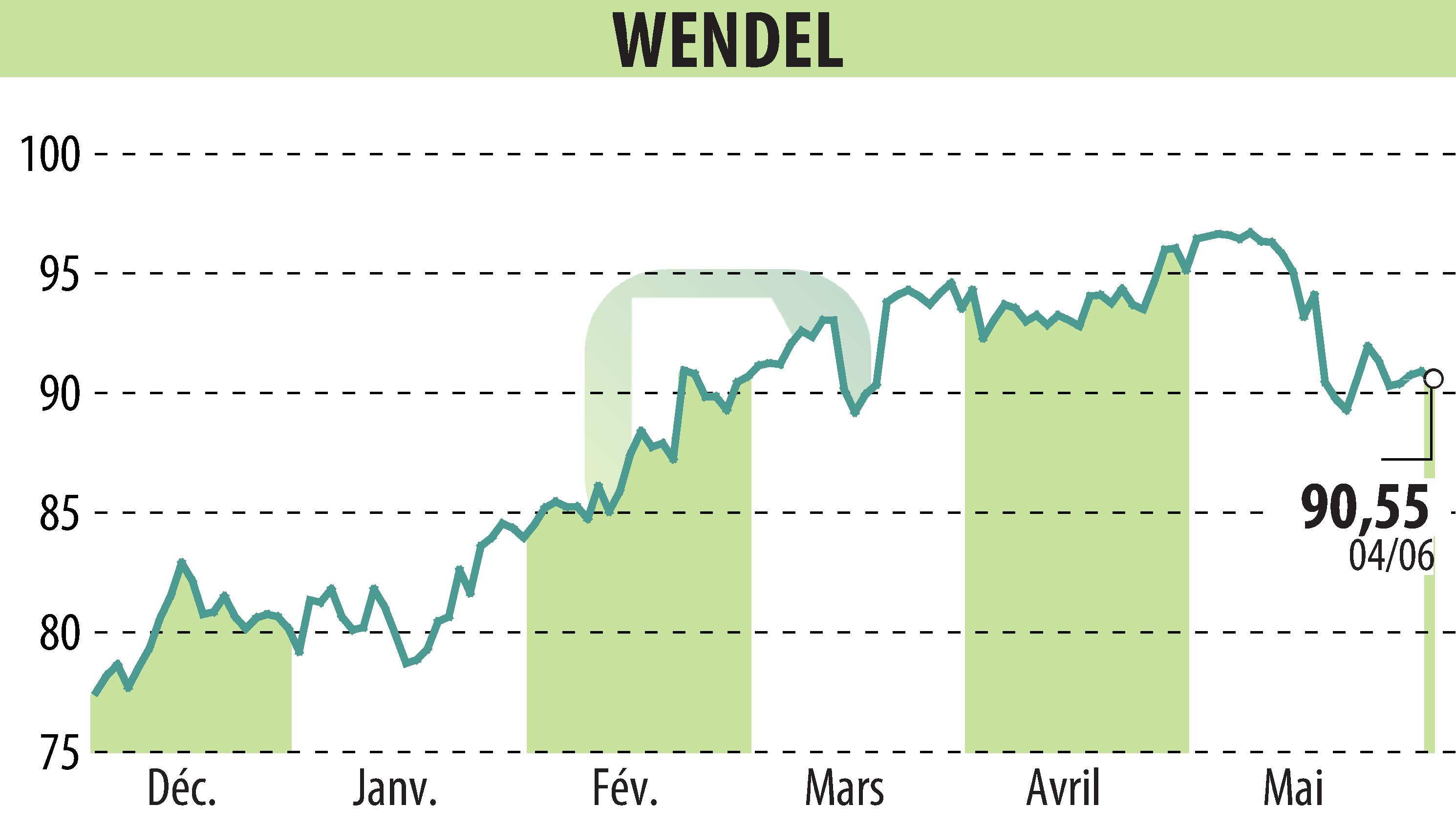 Stock price chart of WENDEL INVESTISSEMENT (EPA:MF) showing fluctuations.