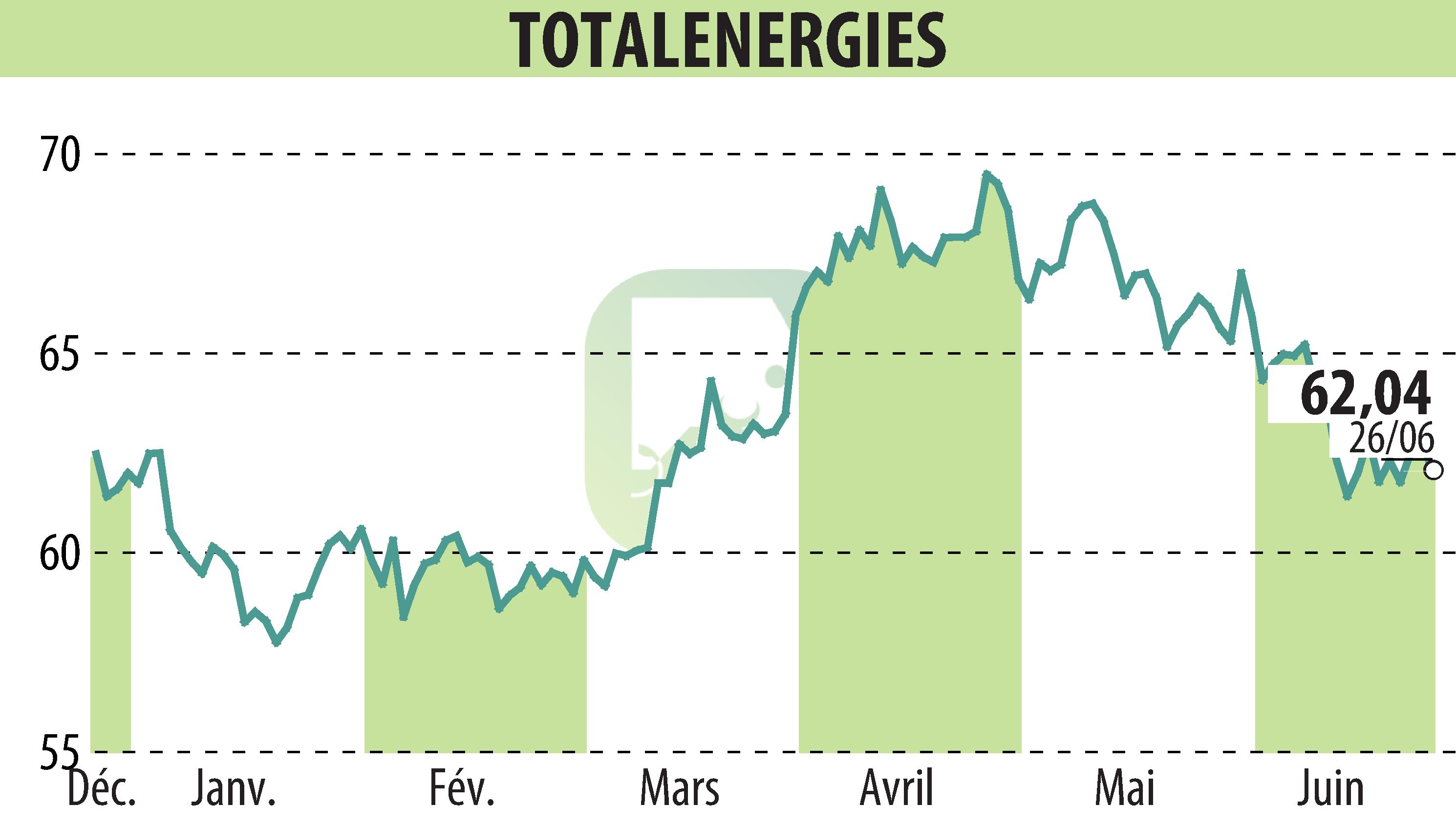 Graphique de l'évolution du cours de l'action TOTALENERGIES (EPA:TTE).