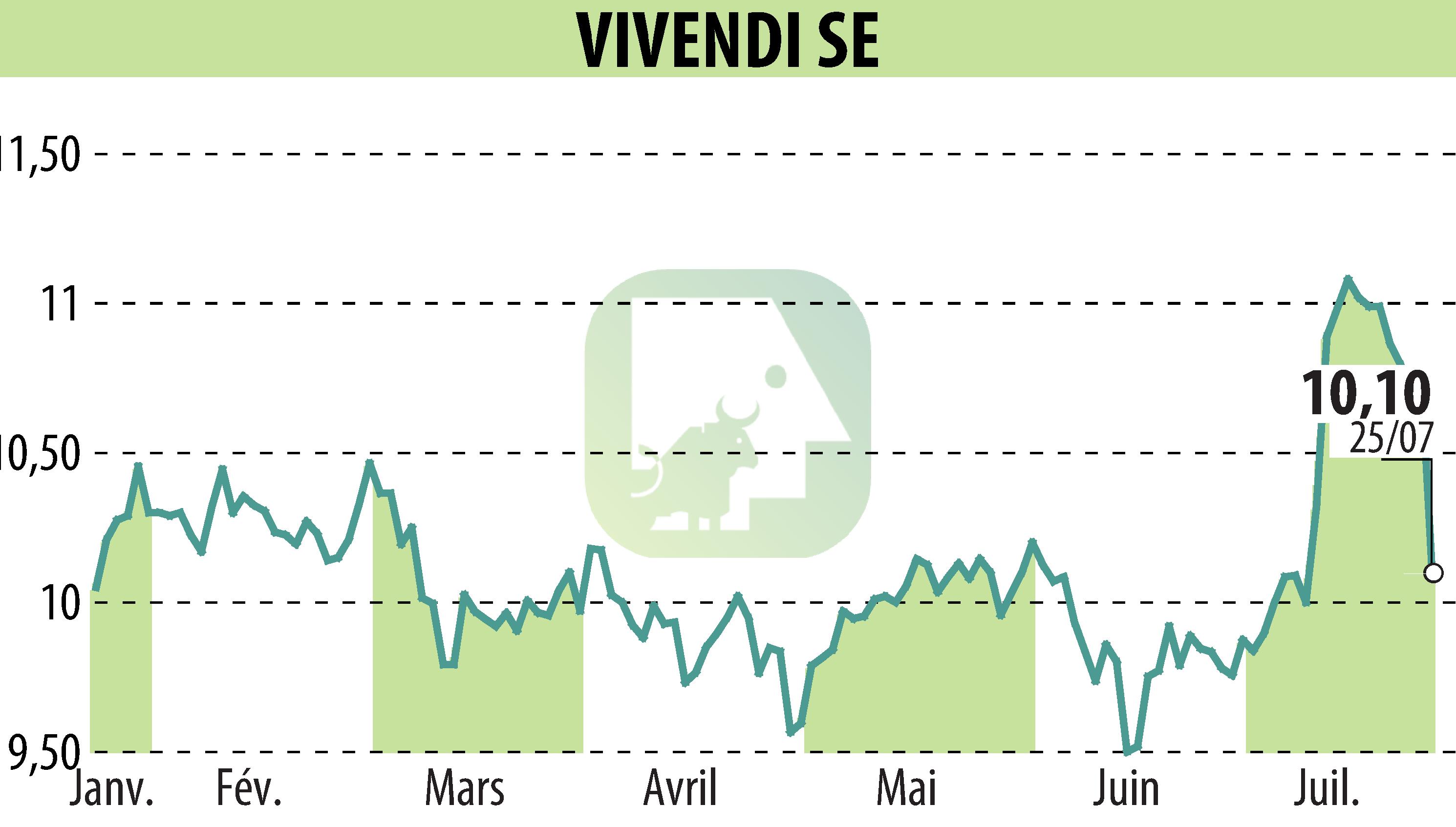 Stock price chart of VIVENDI (EPA:VIV) showing fluctuations.