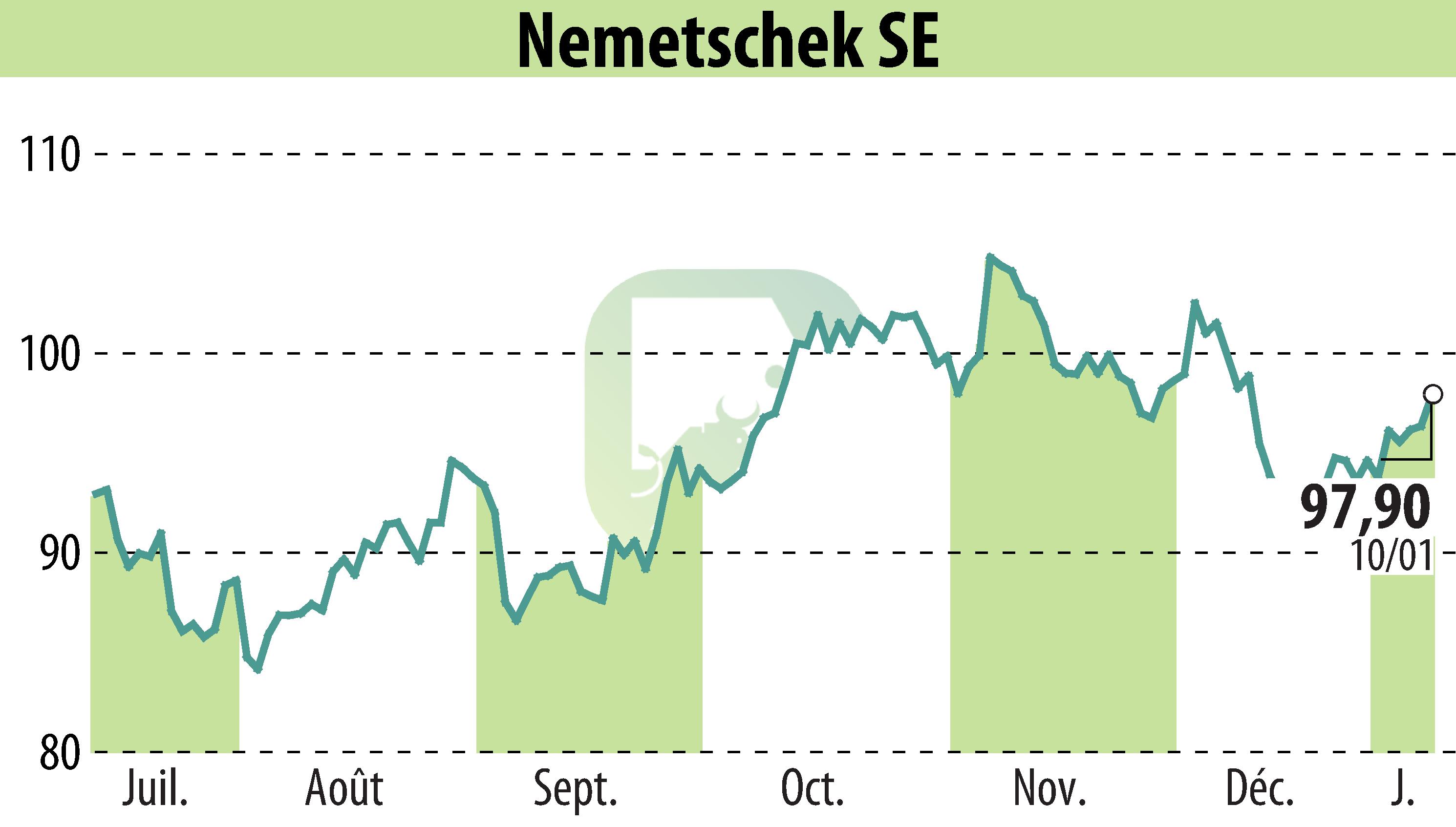 Graphique de l'évolution du cours de l'action Nemetschek AG (EBR:NEM).