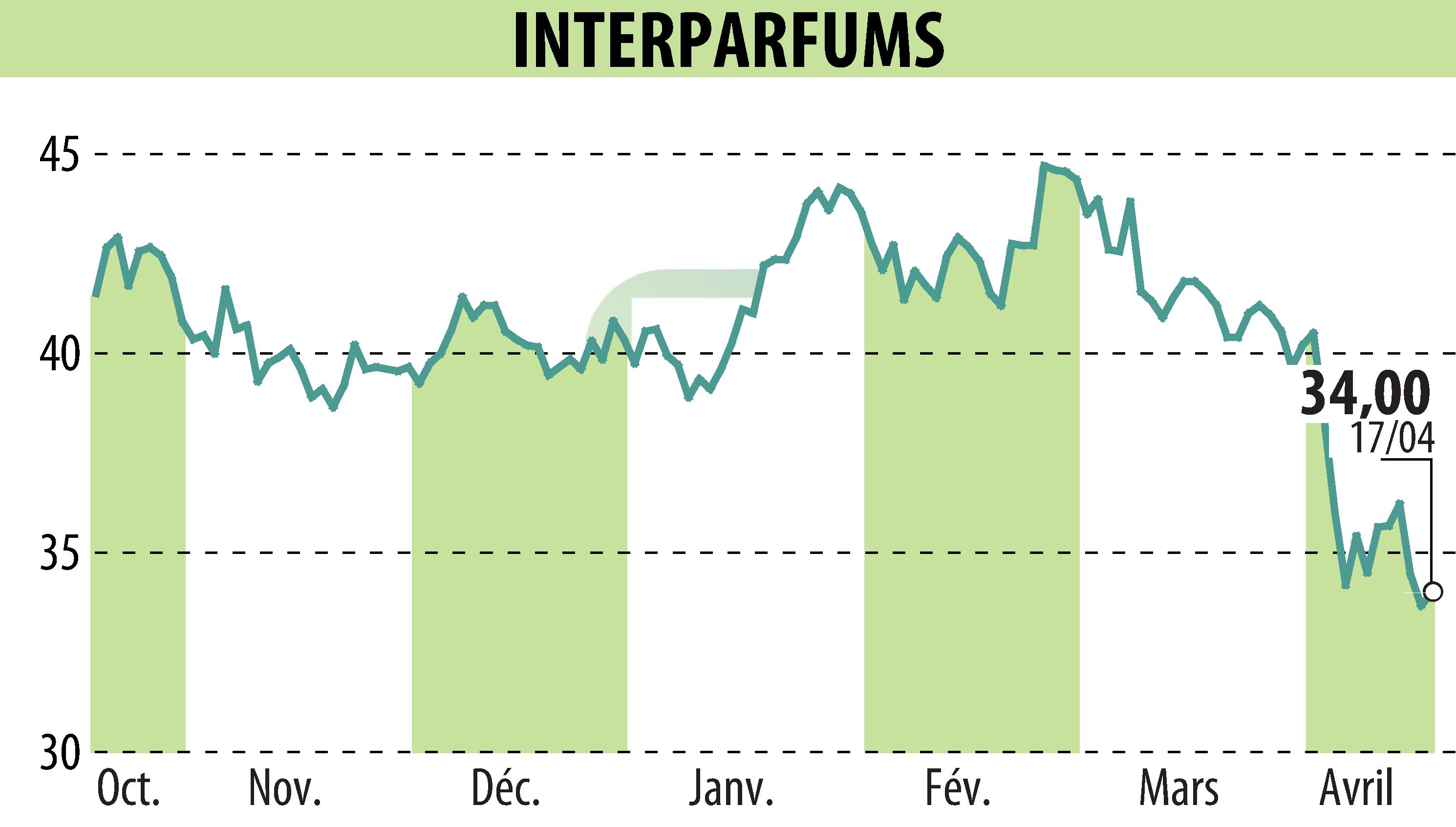 Graphique de l'évolution du cours de l'action INTER PARFUMS (EPA:ITP).