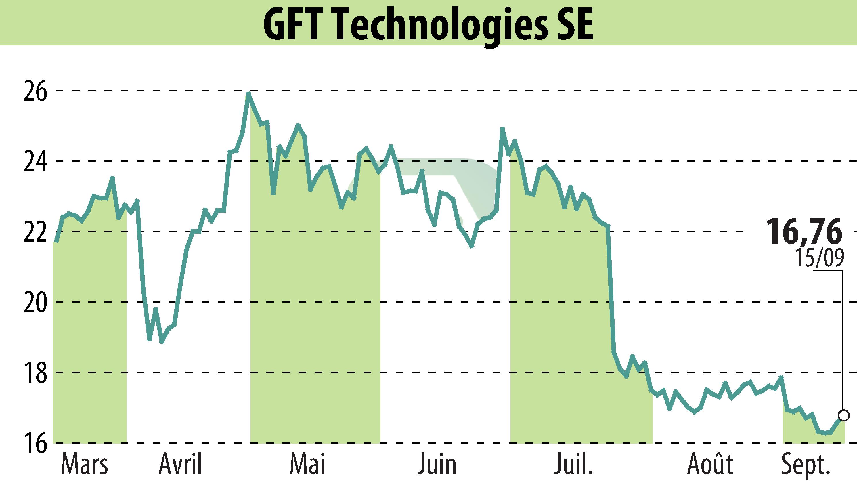 Graphique de l'évolution du cours de l'action GFT Technologies AG (EBR:GFT).
