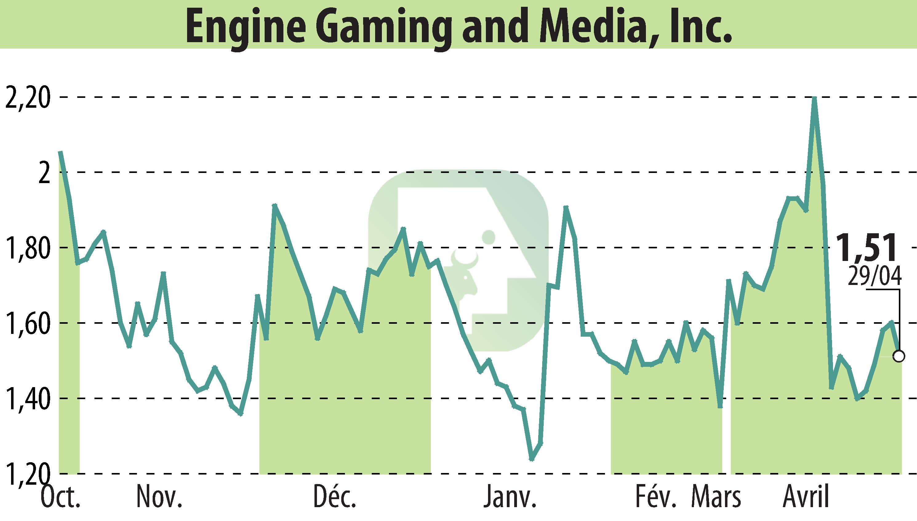 Graphique de l'évolution du cours de l'action GameSquare Holdings, Inc. (EBR:GAME).