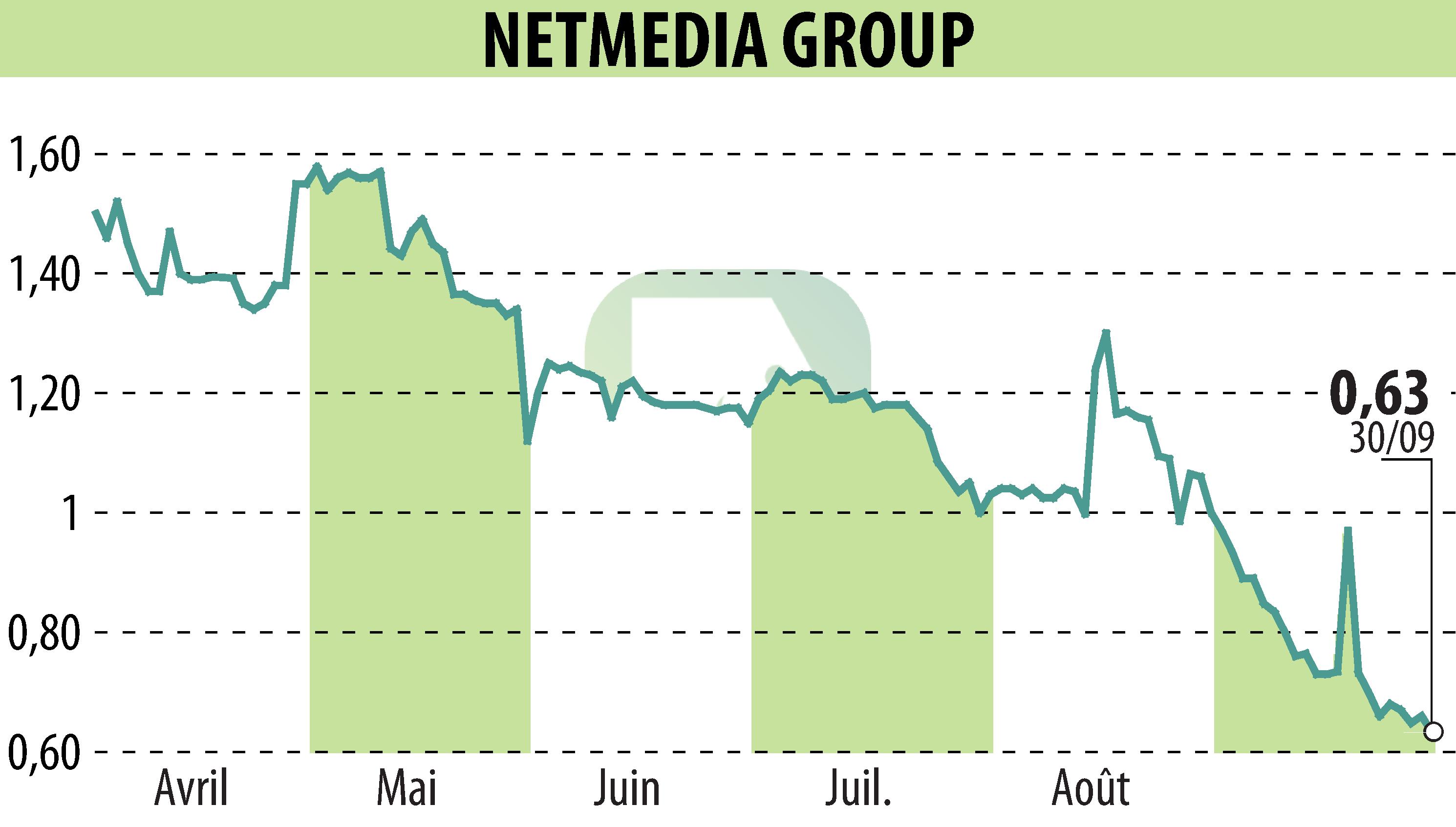 Stock price chart of NETMEDIA GROUP (EPA:ALNMG) showing fluctuations.