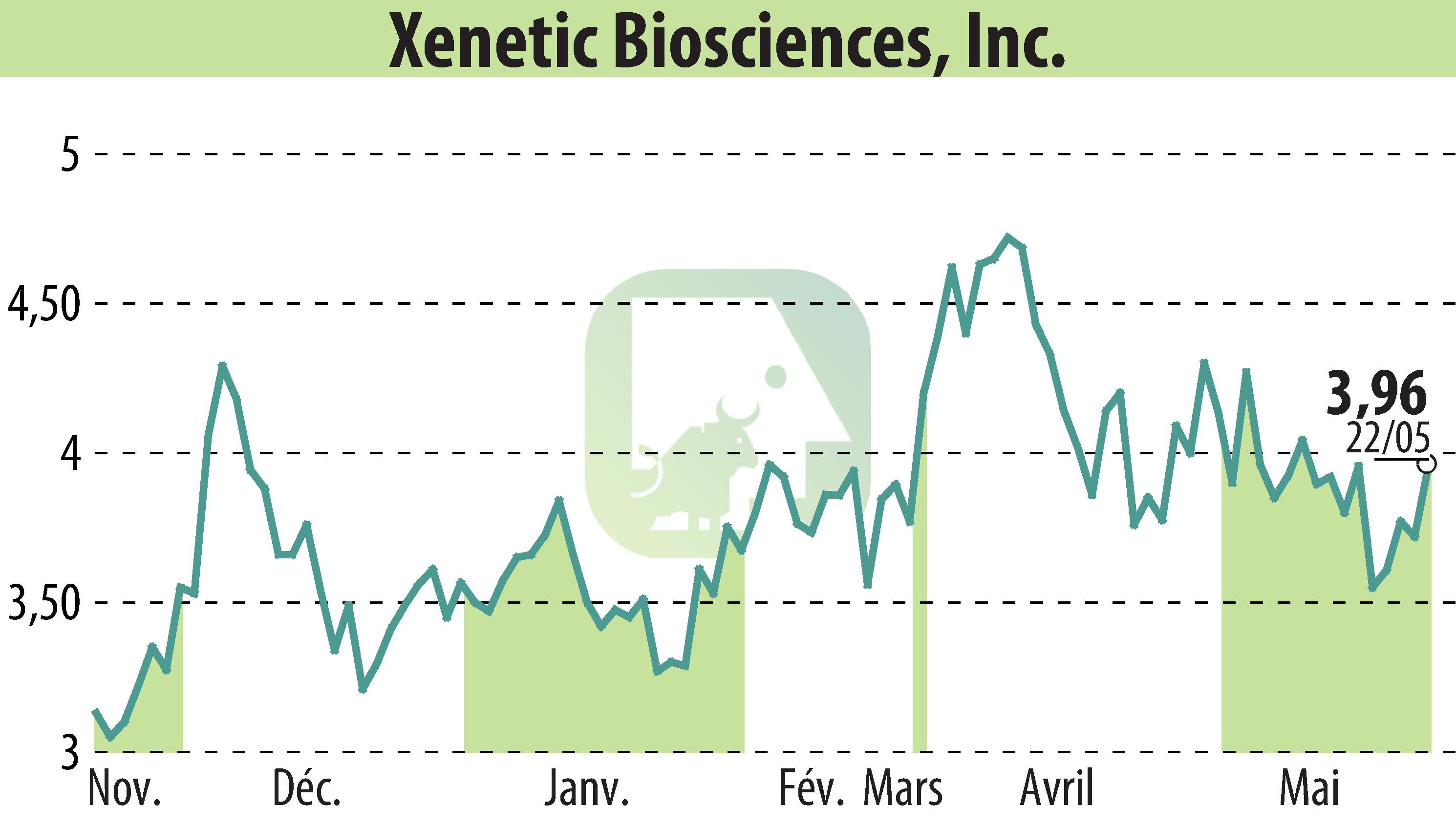 Stock price chart of Xenetic Biosciences, Inc. (EBR:XBIO) showing fluctuations.