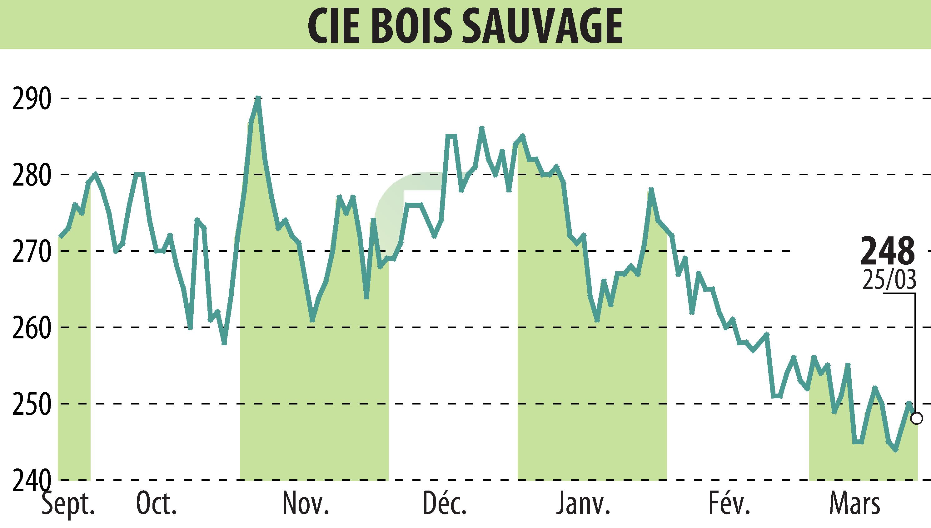 Stock price chart of COMPAGNIE BOIS SAUVAGE (EBR:COMB) showing fluctuations.