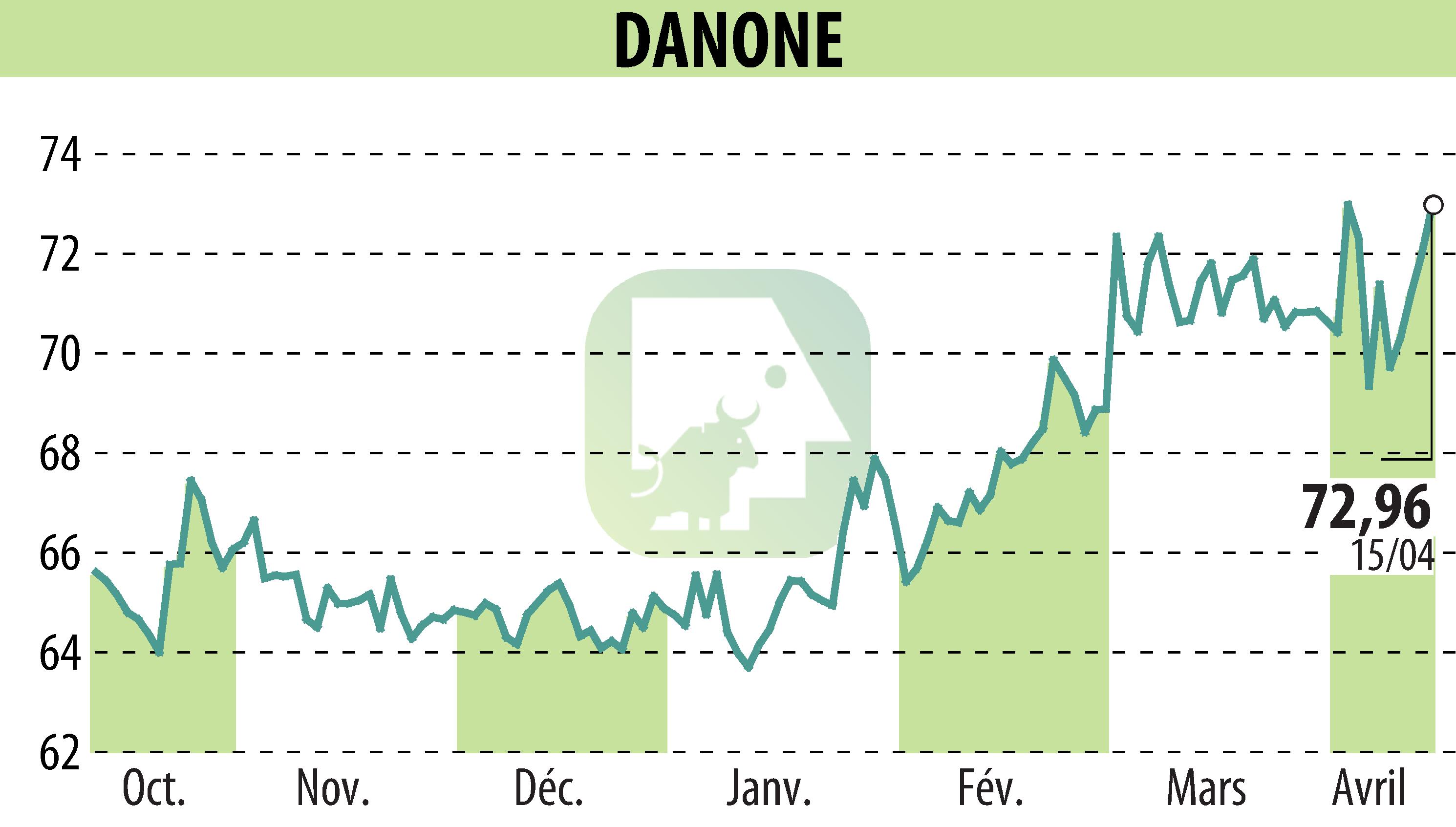 Graphique de l'évolution du cours de l'action DANONE (EPA:BN).