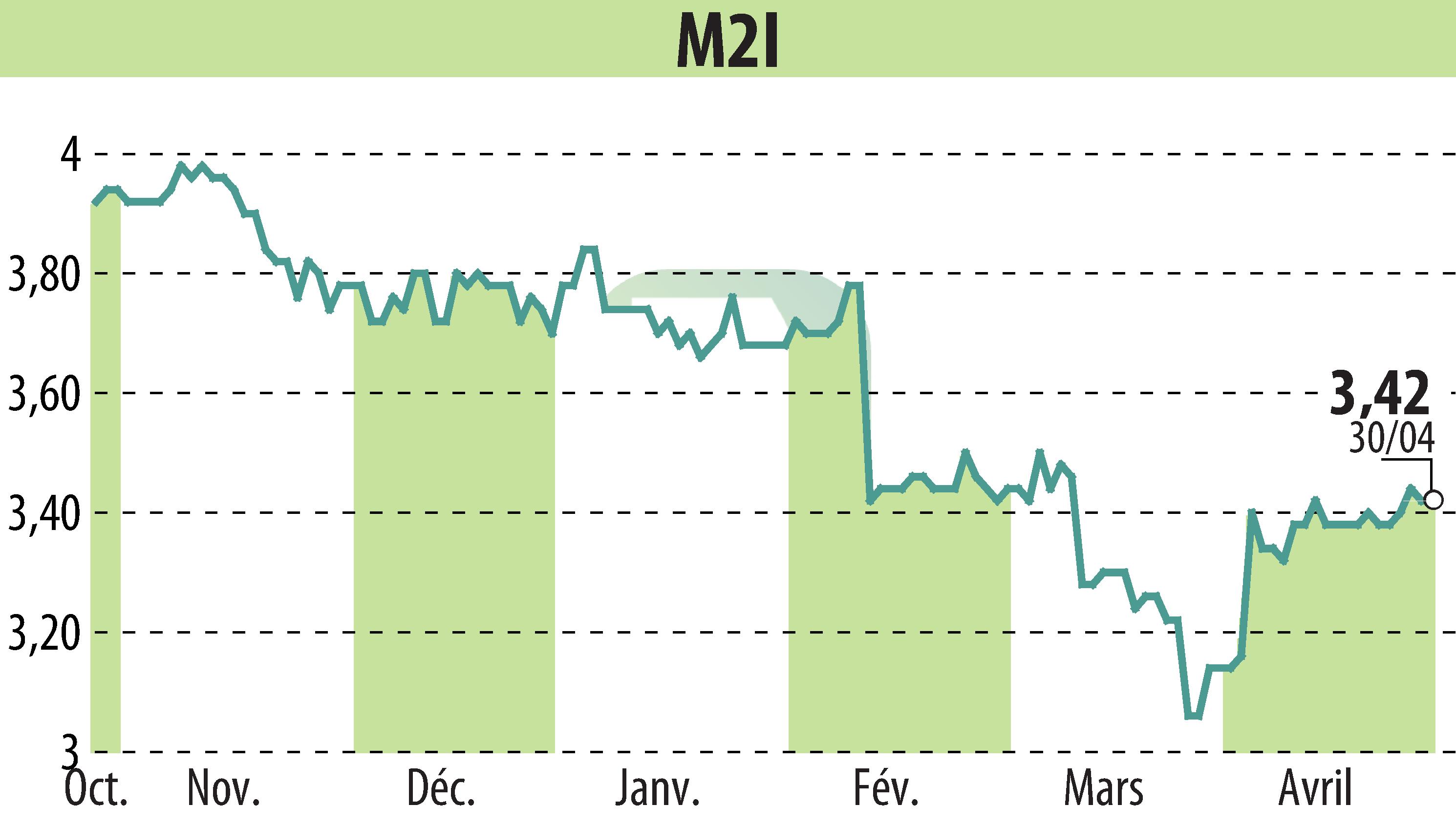 Stock price chart of M2I (EPA:ALMII) showing fluctuations.