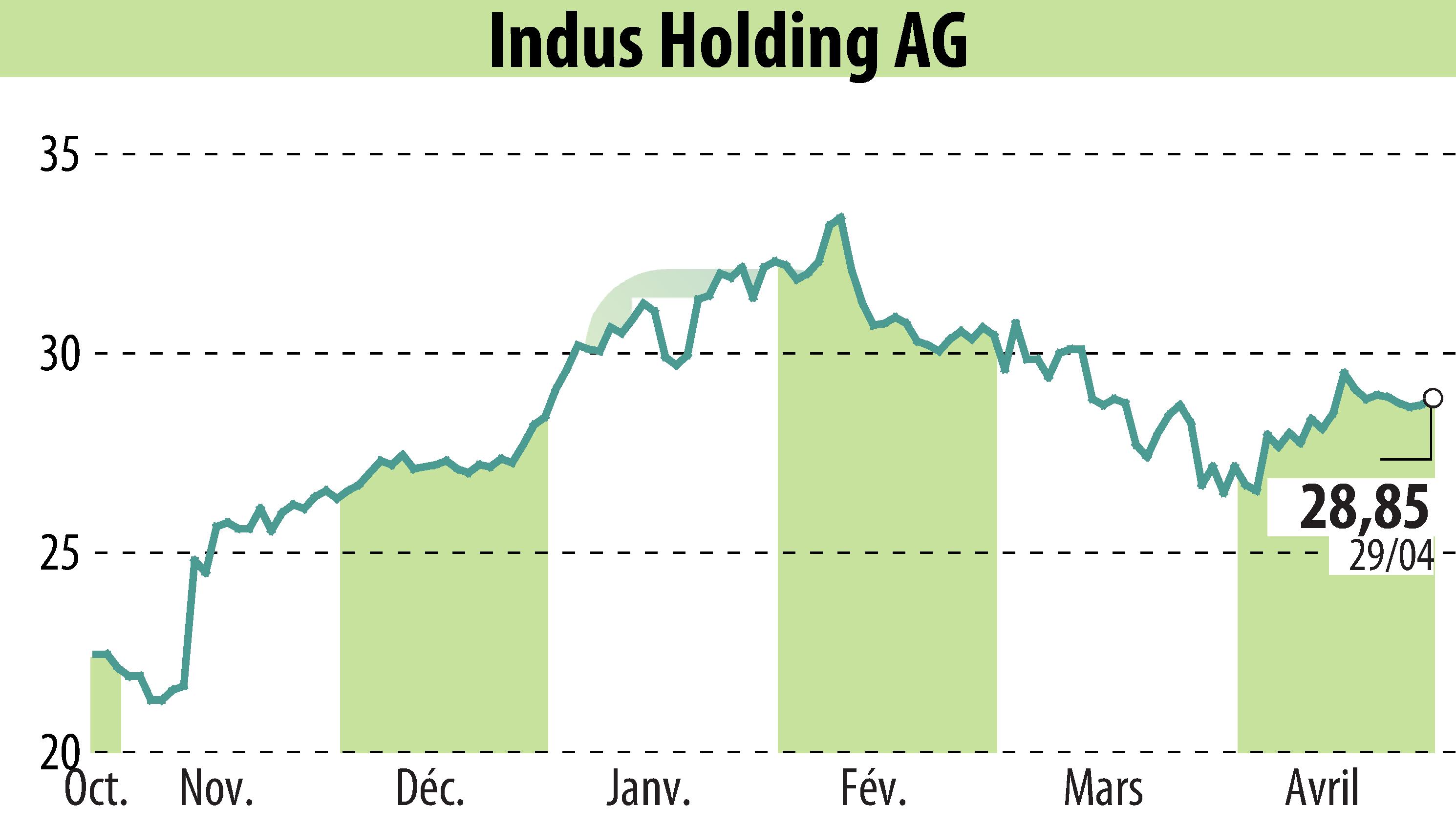 Graphique de l'évolution du cours de l'action INDUS Holding AG (EBR:INH).