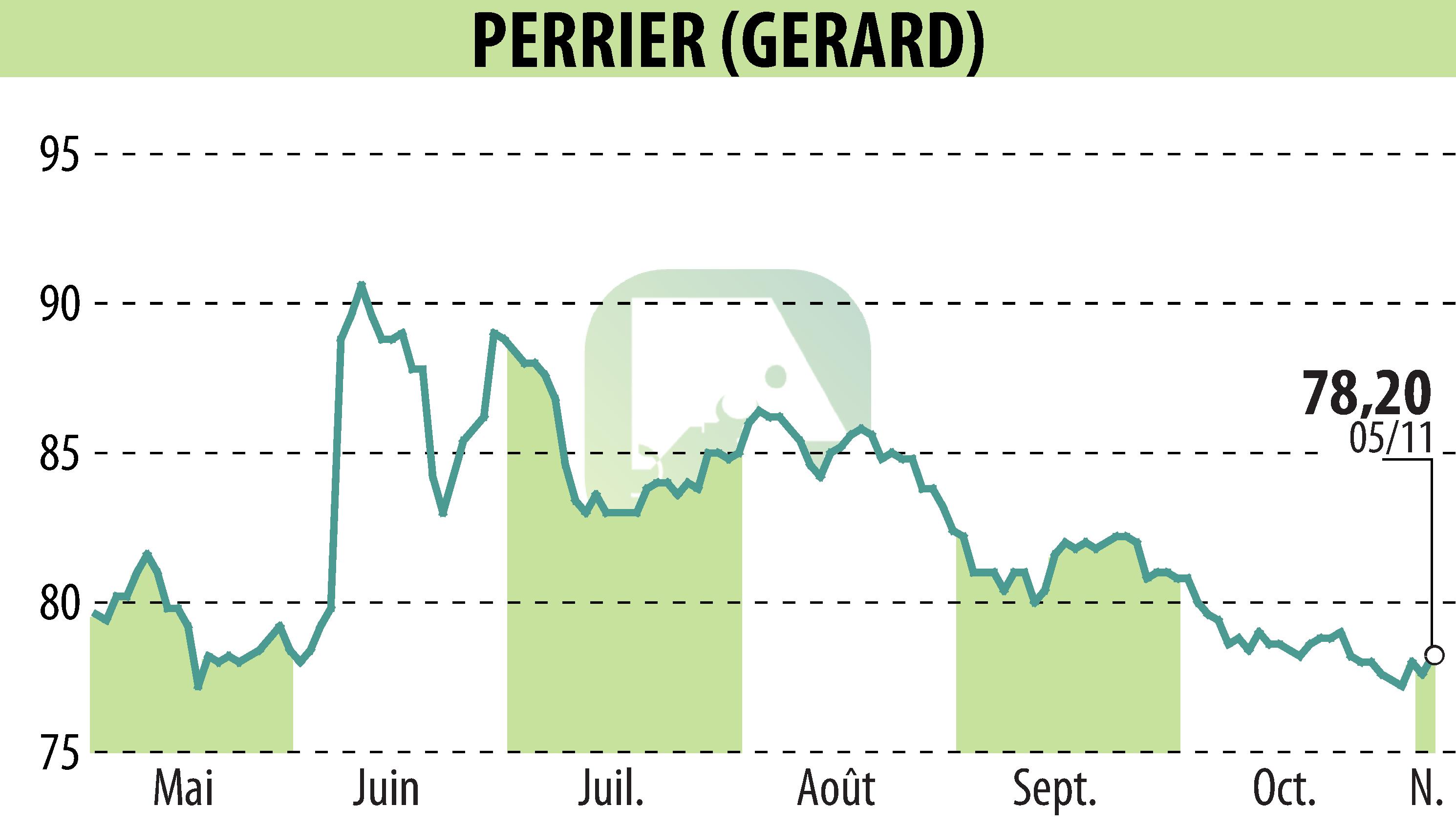 Stock price chart of GERARD PERRIER (EPA:PERR) showing fluctuations.