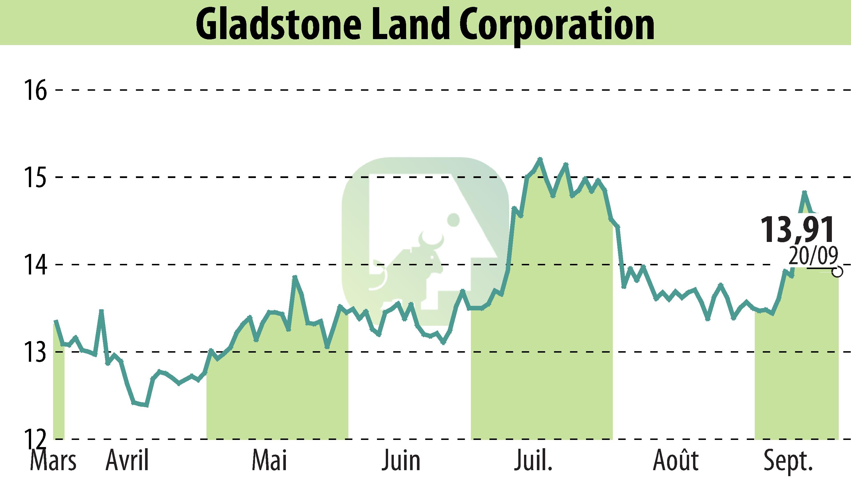 Stock price chart of Gladstone Land Corporation (EBR:LAND) showing fluctuations.