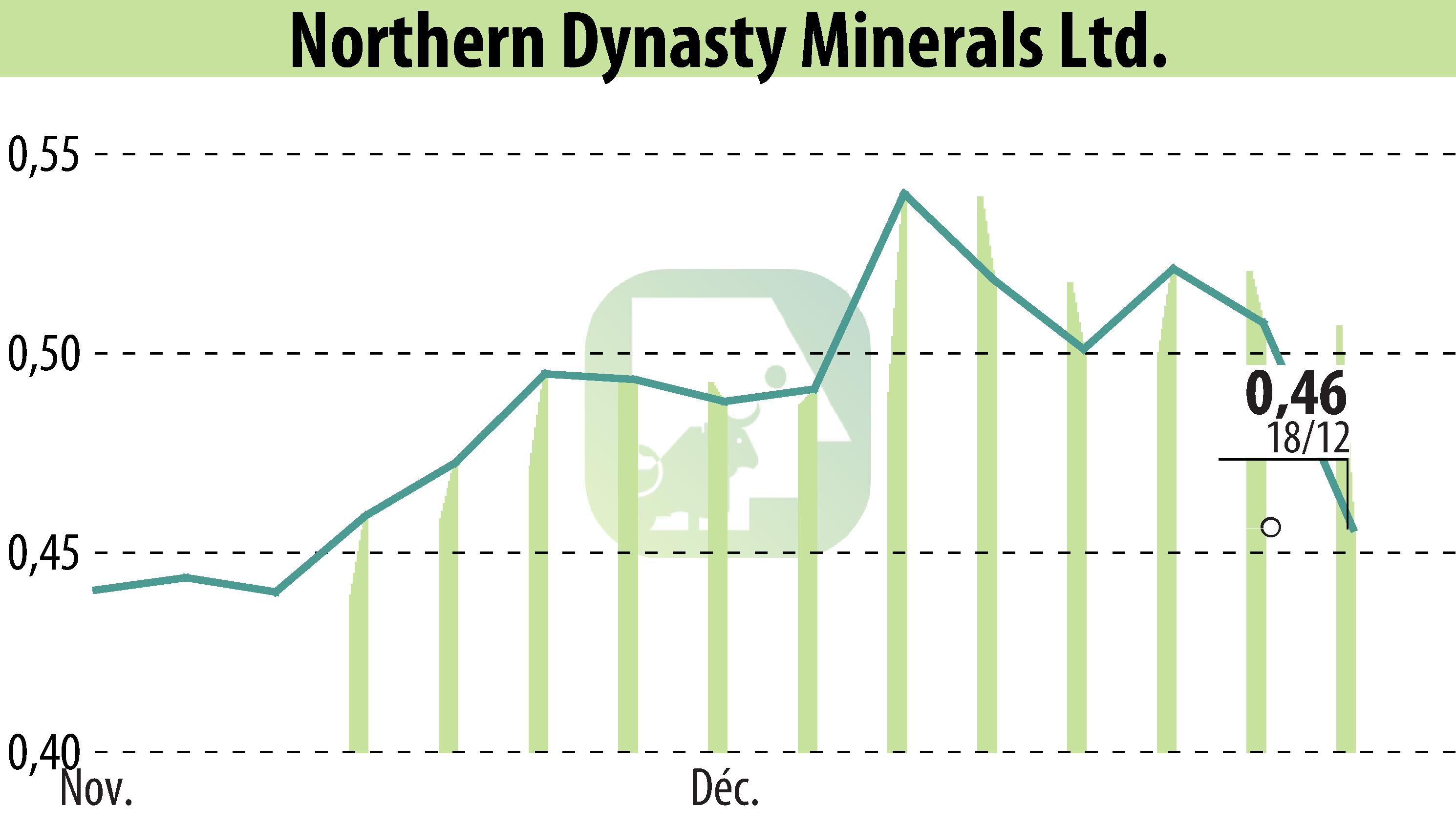 Stock price chart of Northern Dynasty Minerals Ltd. (EBR:NAK) showing fluctuations.