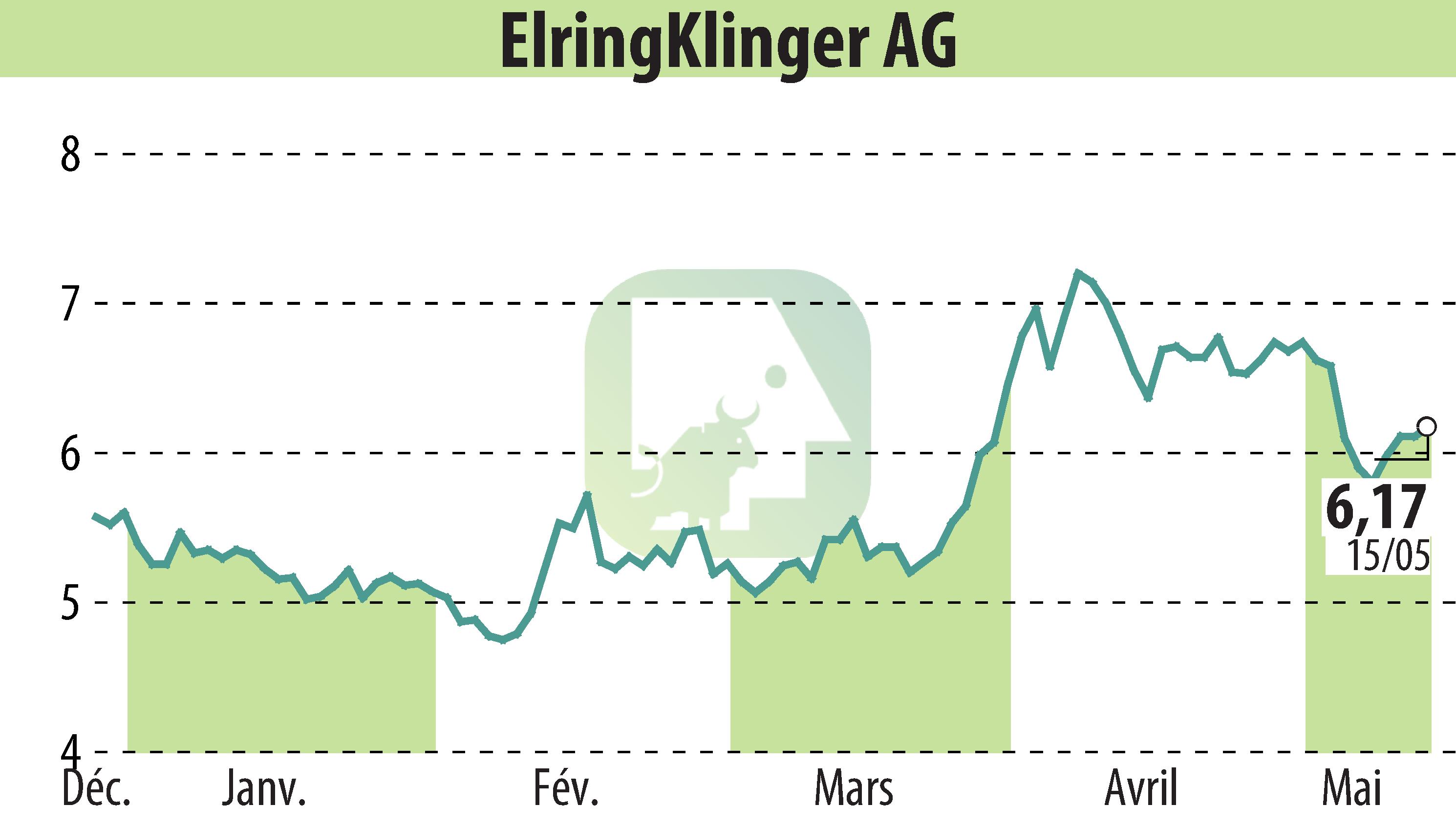 Stock price chart of ElringKlinger AG (EBR:ZIL2) showing fluctuations.
