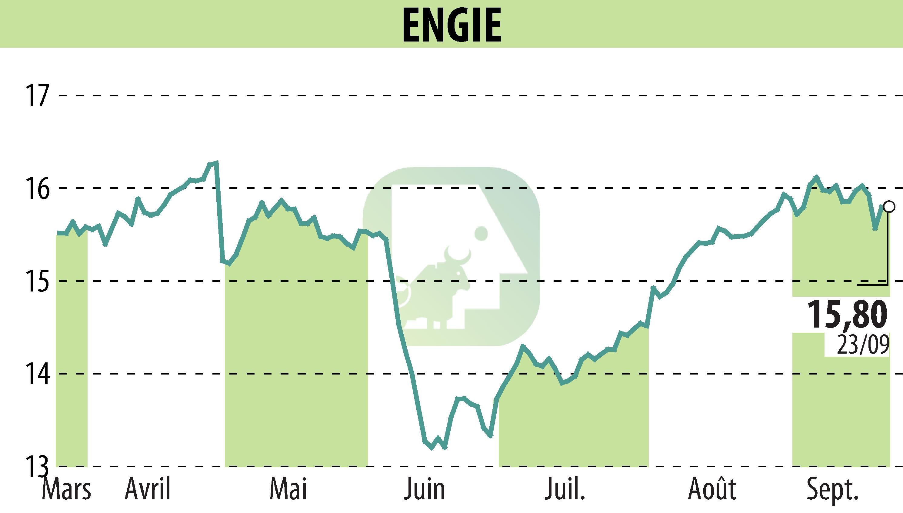 Graphique de l'évolution du cours de l'action ENGIE (EPA:ENGI).