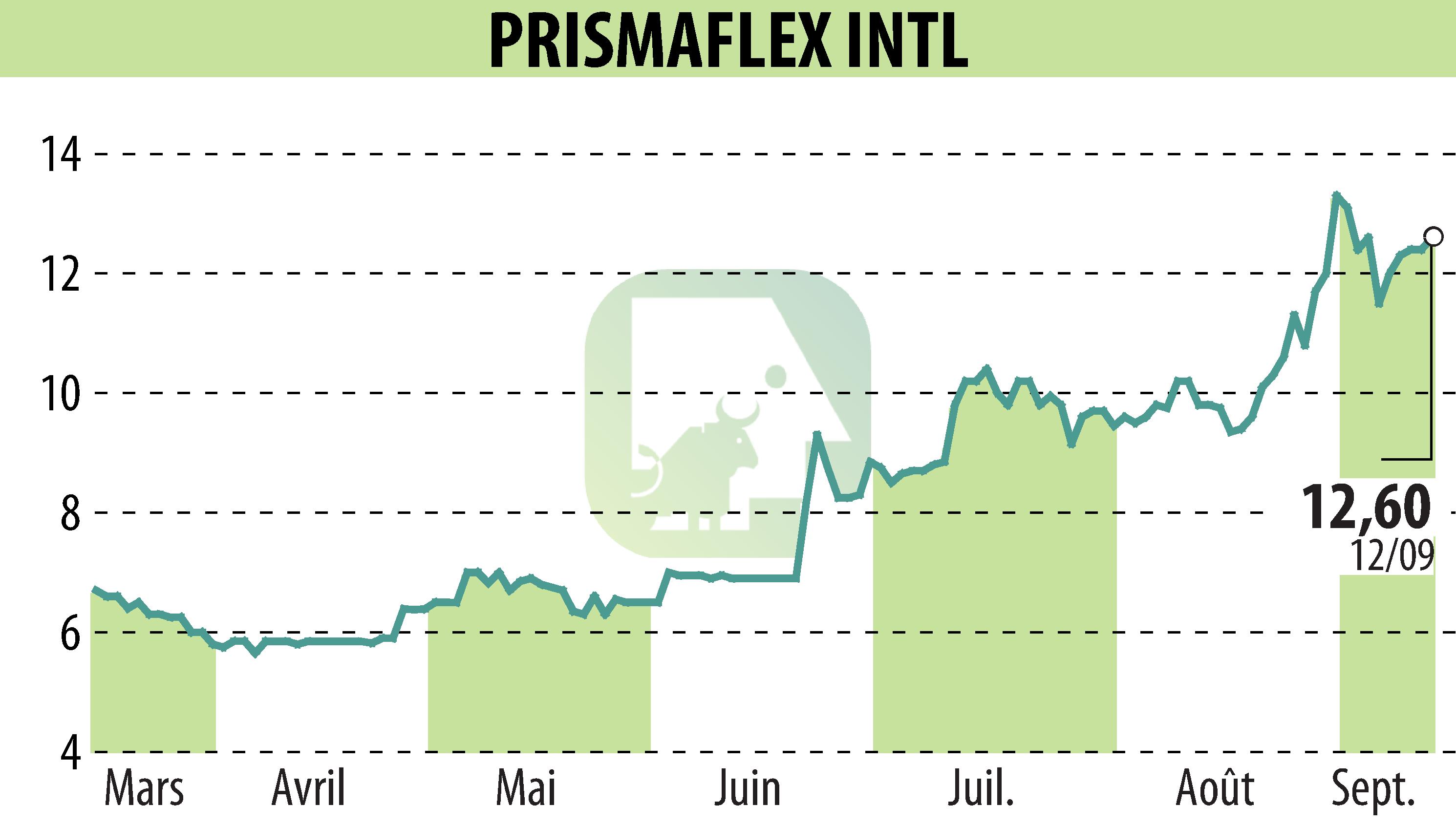 Graphique de l'évolution du cours de l'action PRISMAFLEX (EPA:ALPRI).