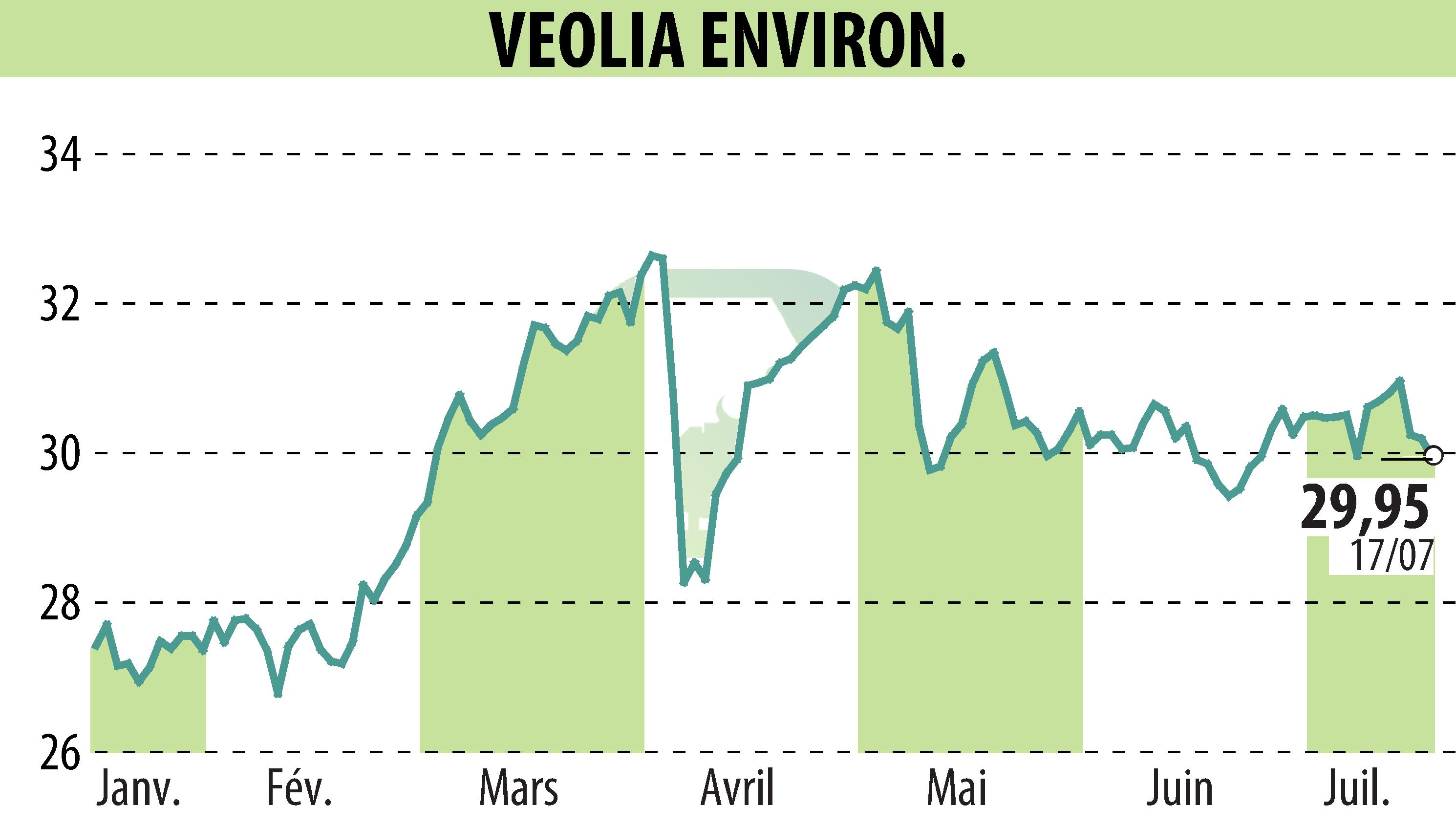 Graphique de l'évolution du cours de l'action VEOLIA (EPA:VIE).