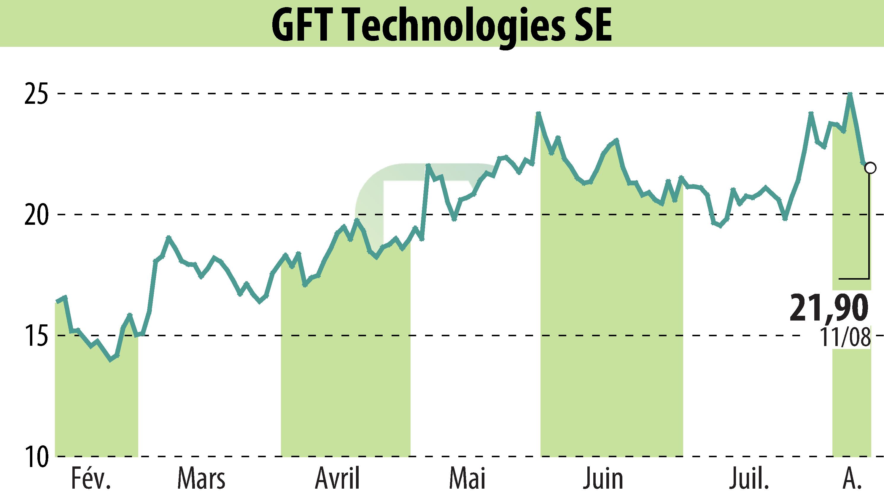 Stock price chart of GFT Technologies AG (EBR:GFT) showing fluctuations.