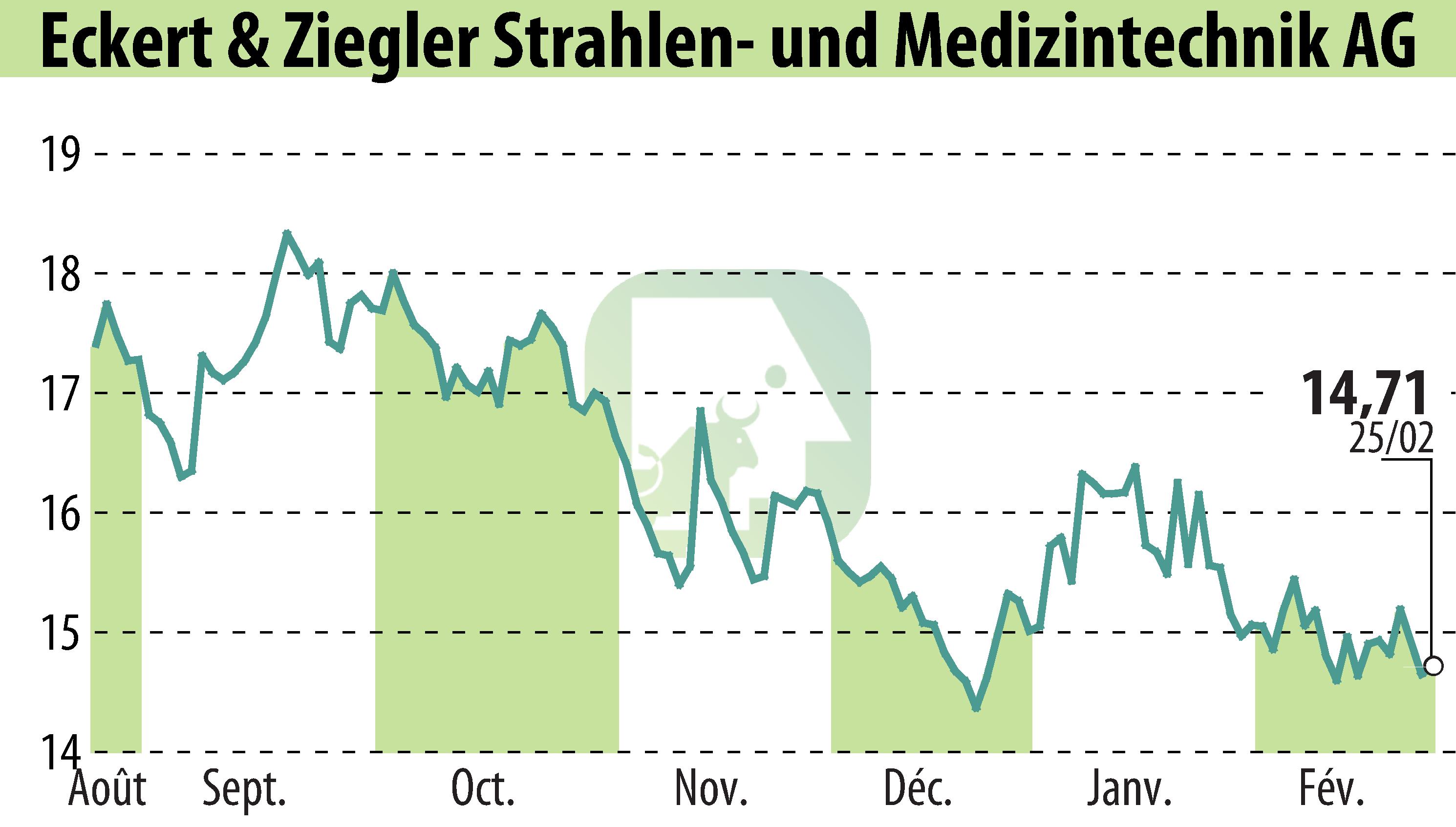 Graphique de l'évolution du cours de l'action Eckert & Ziegler Strahlen- Und Medizintechnik AG (EBR:EUZ).