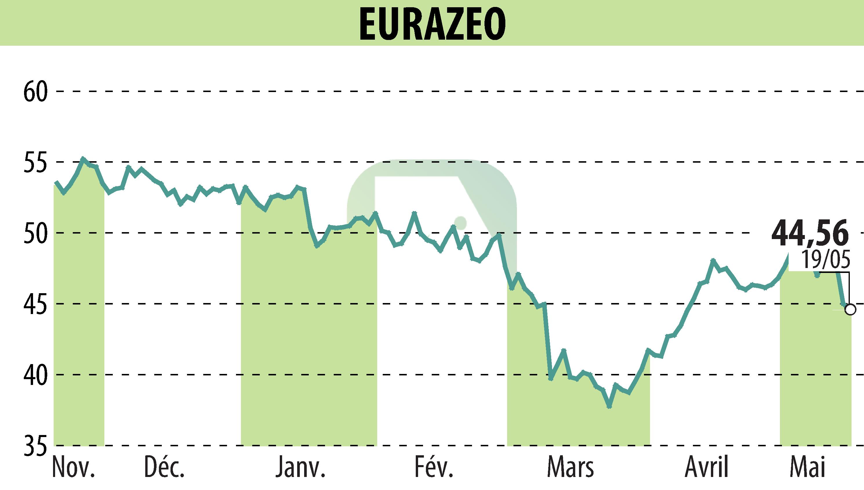 Graphique de l'évolution du cours de l'action EURAZEO (EPA:RF).