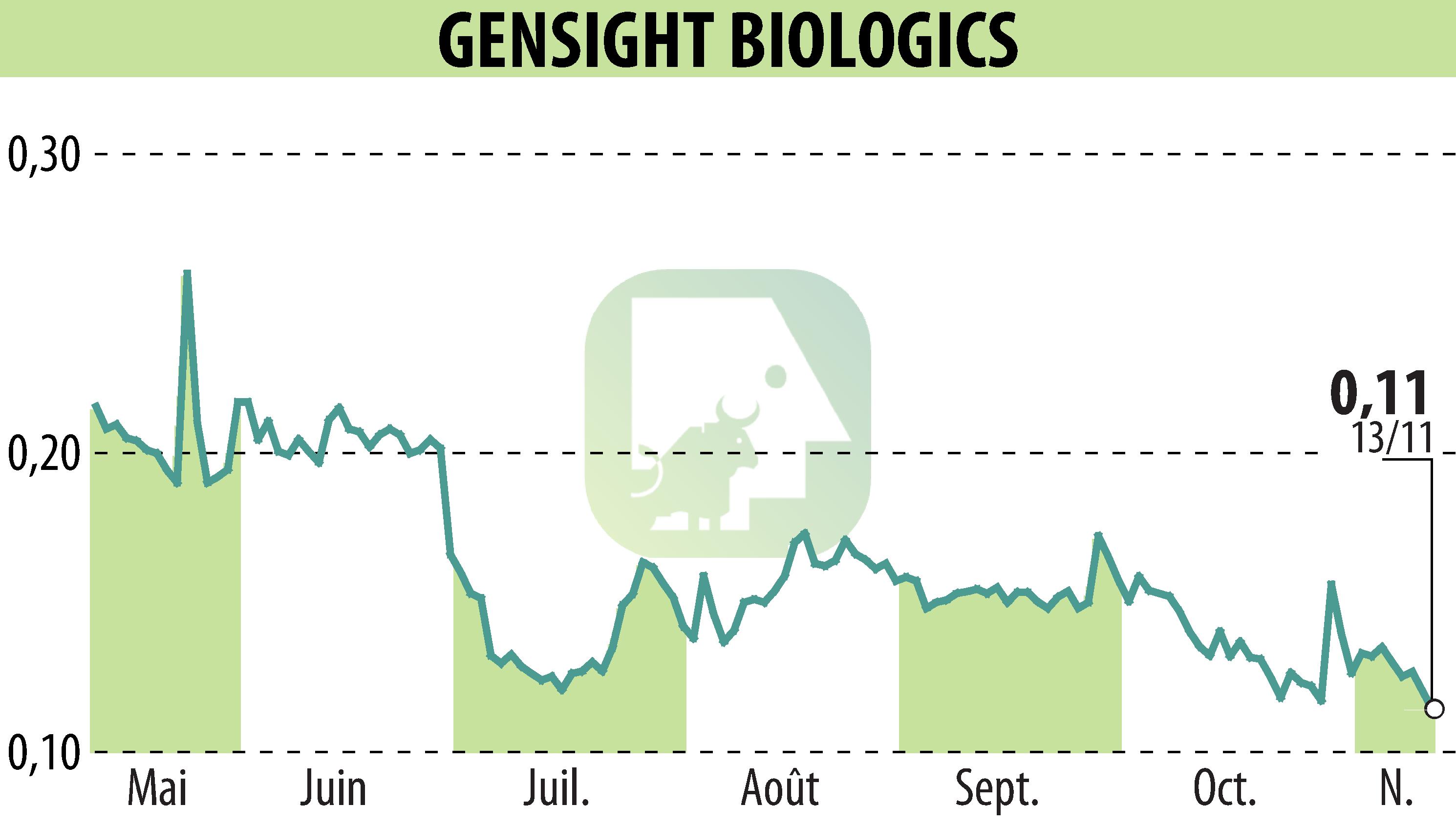Graphique de l'évolution du cours de l'action GENSIGHT BIOLOGICS S.A. (EPA:SIGHT).