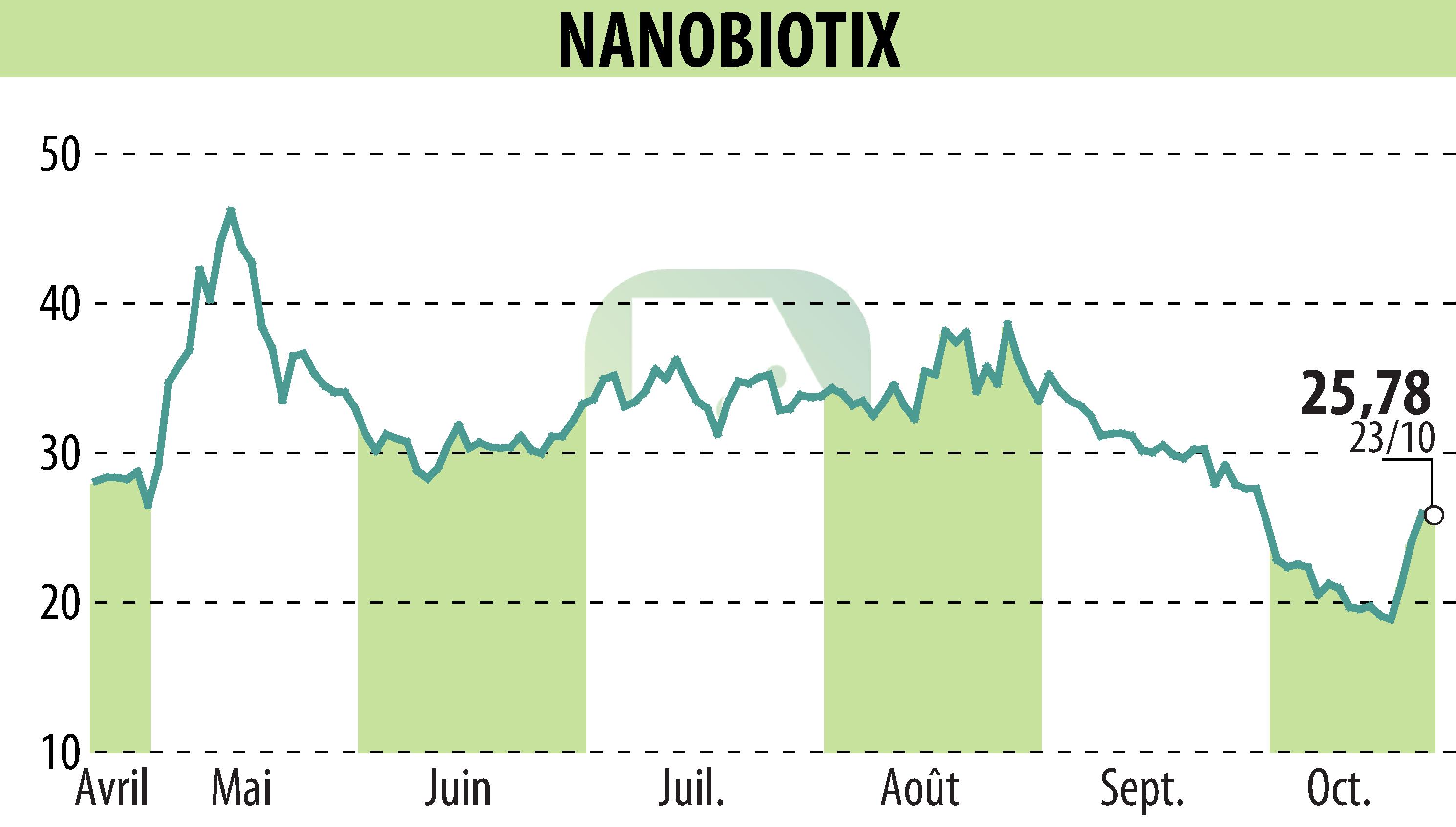 Stock price chart of NANOBIOTIX (EPA:NANO) showing fluctuations.