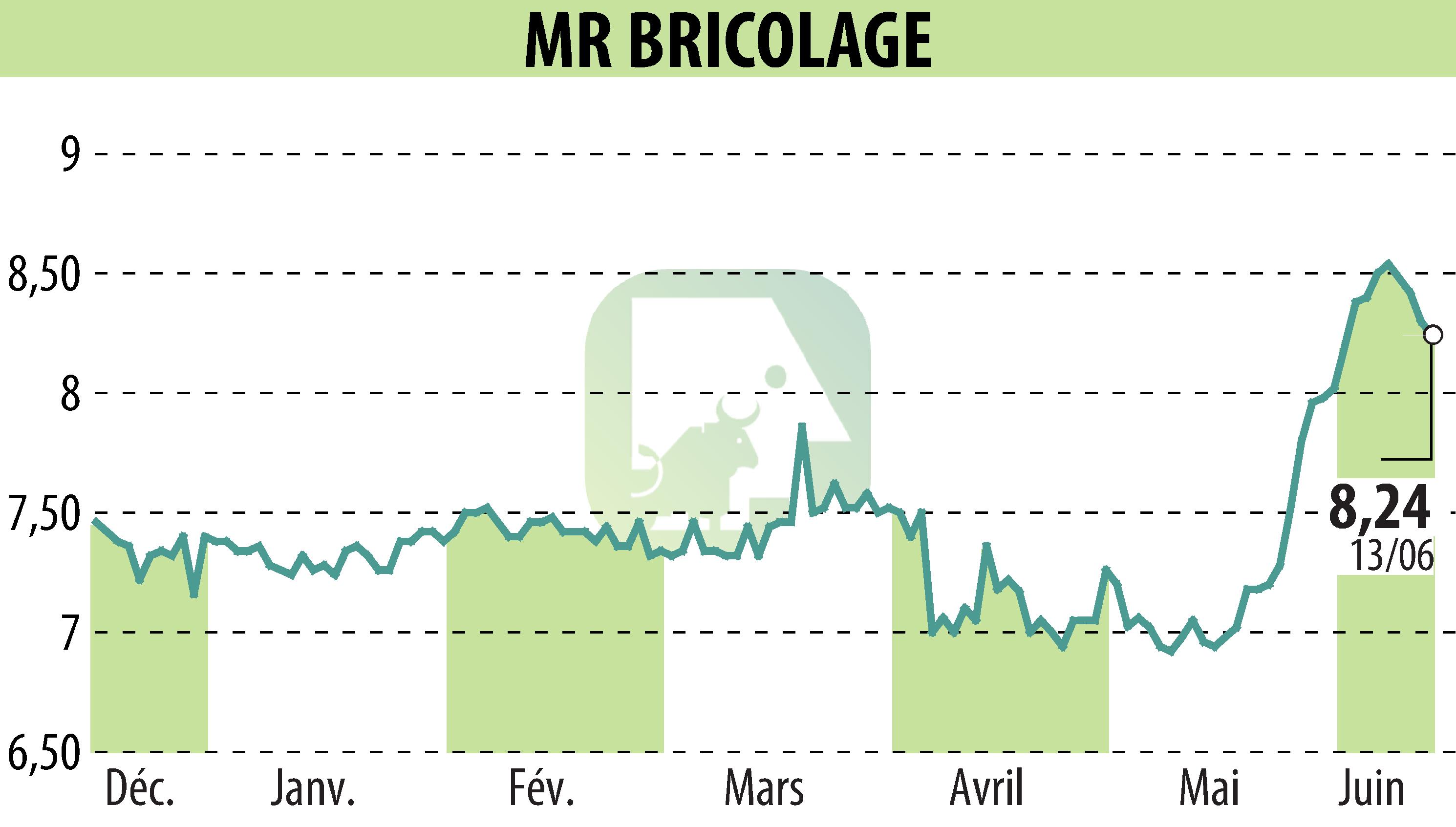 Stock price chart of MR BRICOLAGE (EPA:ALMRB) showing fluctuations.