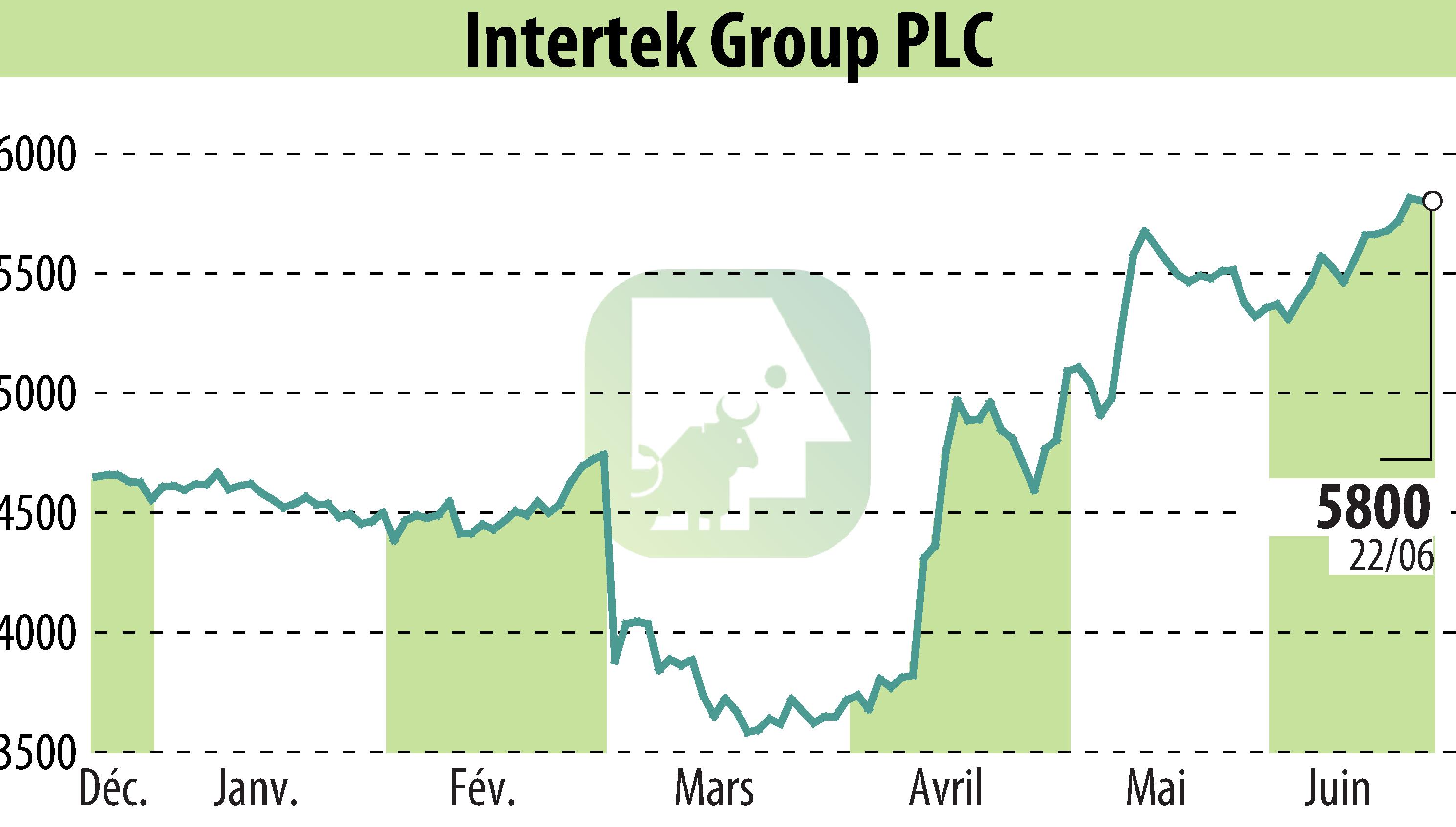 Stock price chart of Intertek Group Plc (EBR:ITRK) showing fluctuations.