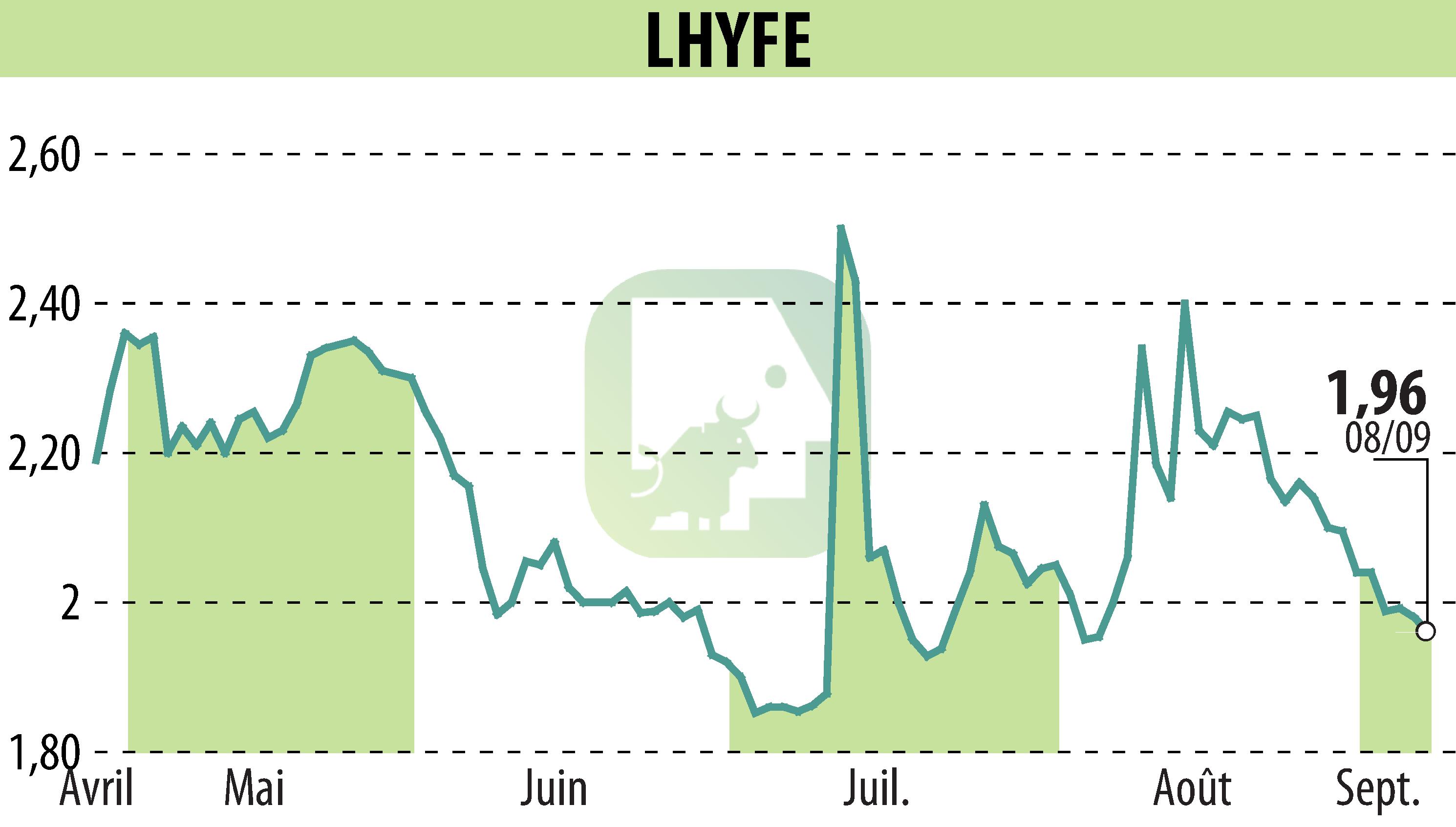 Graphique de l'évolution du cours de l'action LHYFE (EPA:LHYFE).