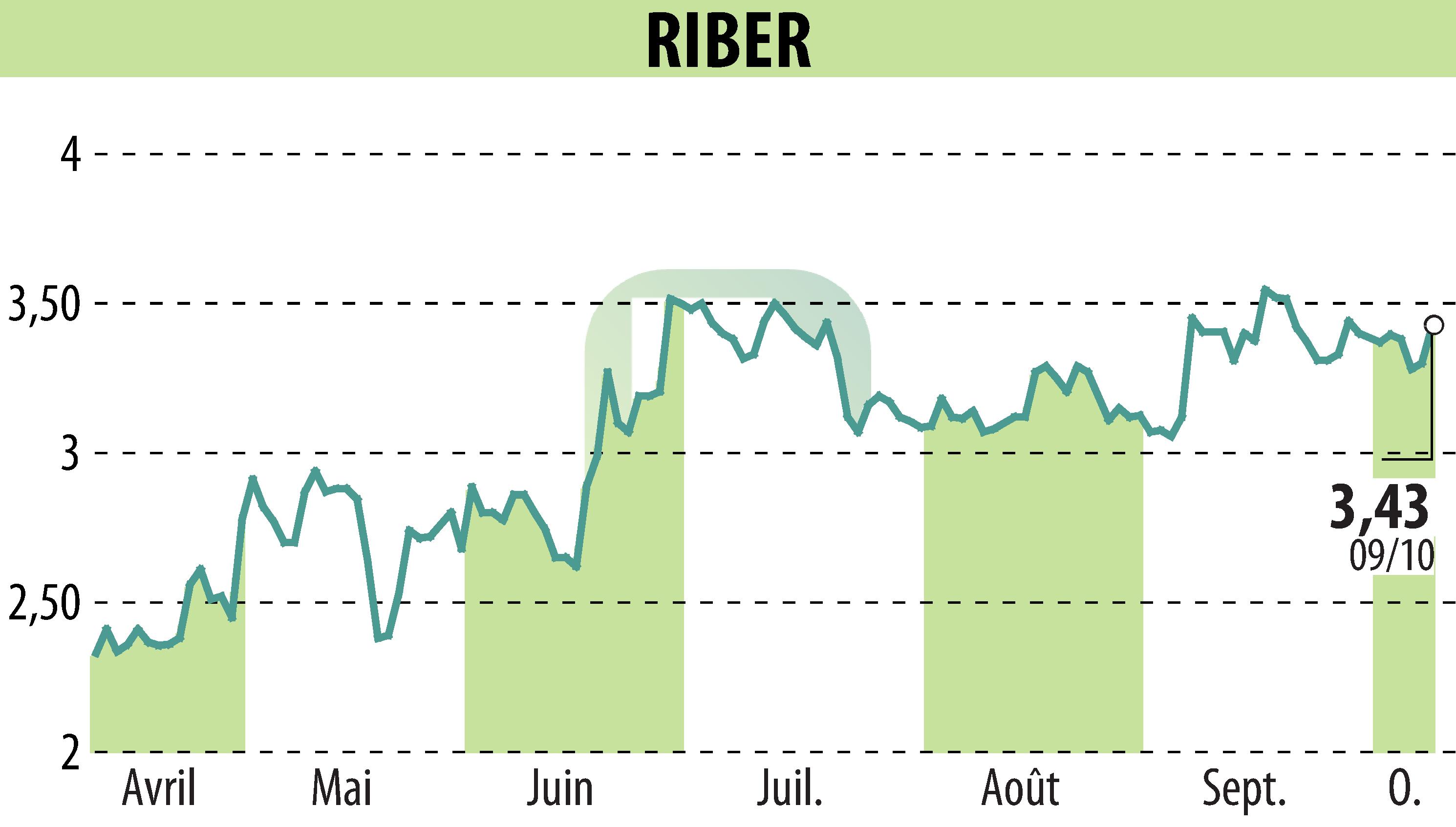 Stock price chart of Riber (EPA:ALRIB) showing fluctuations.