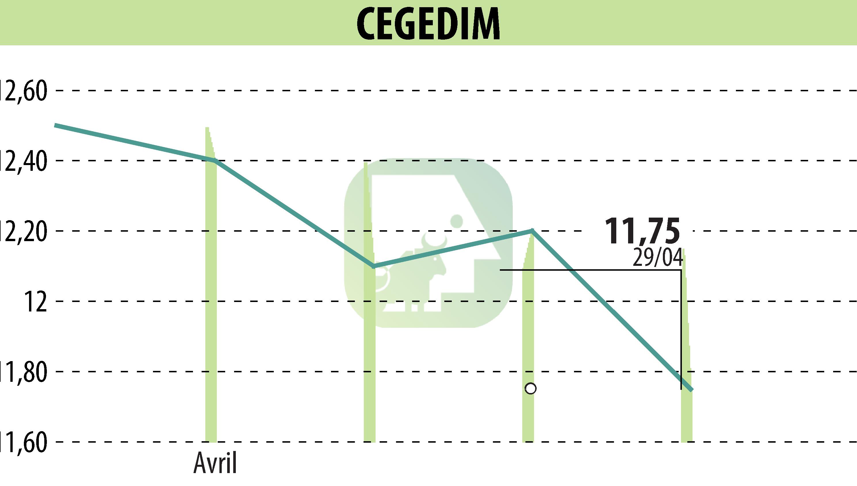 Graphique de l'évolution du cours de l'action CEGEDIM (EPA:CGM).