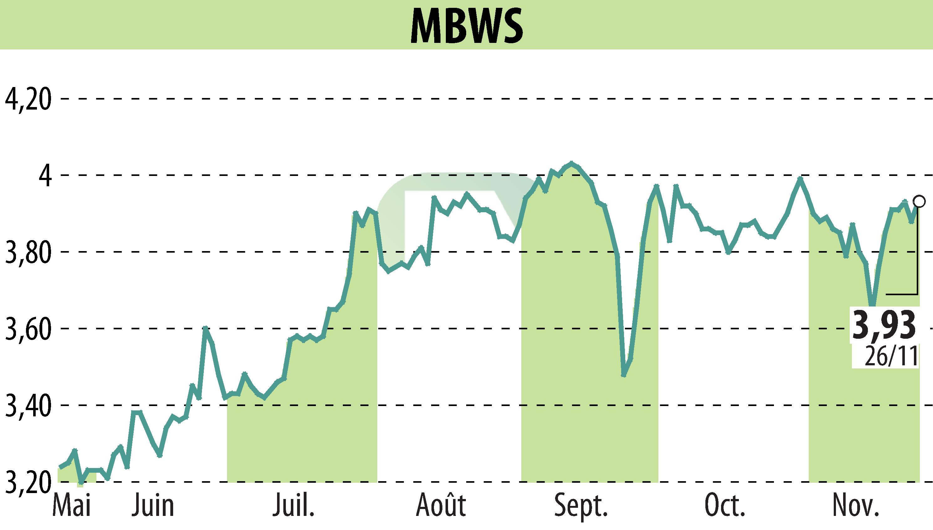 Graphique de l'évolution du cours de l'action MBWS (EPA:MBWS).