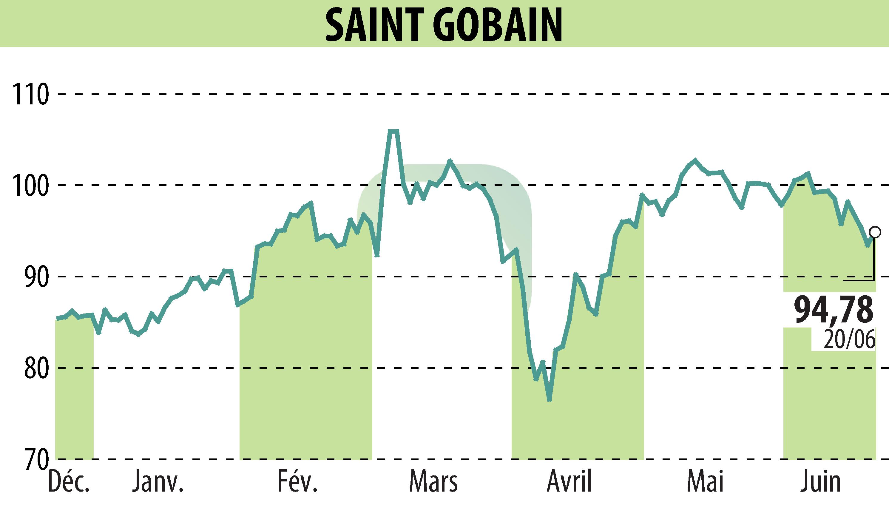 Graphique de l'évolution du cours de l'action SAINT-GOBAIN (EPA:SGO).
