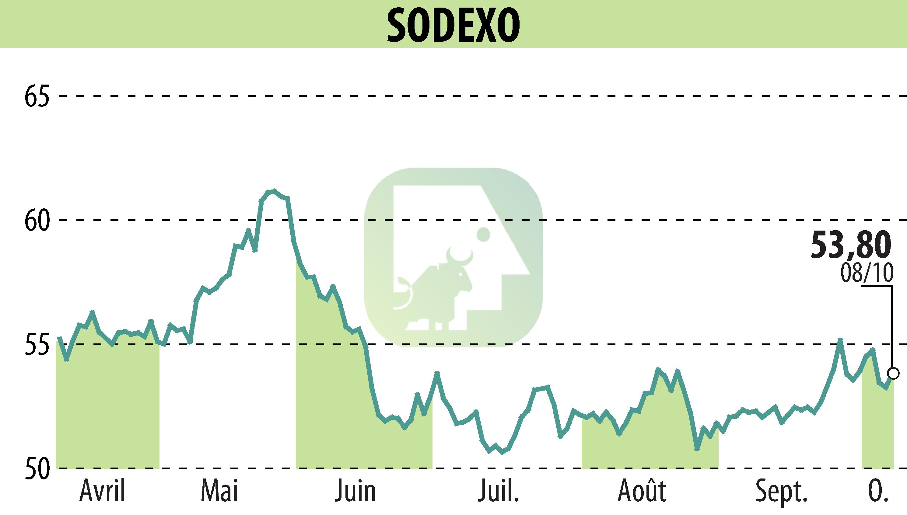 Graphique de l'évolution du cours de l'action SODEXO (EPA:SW).