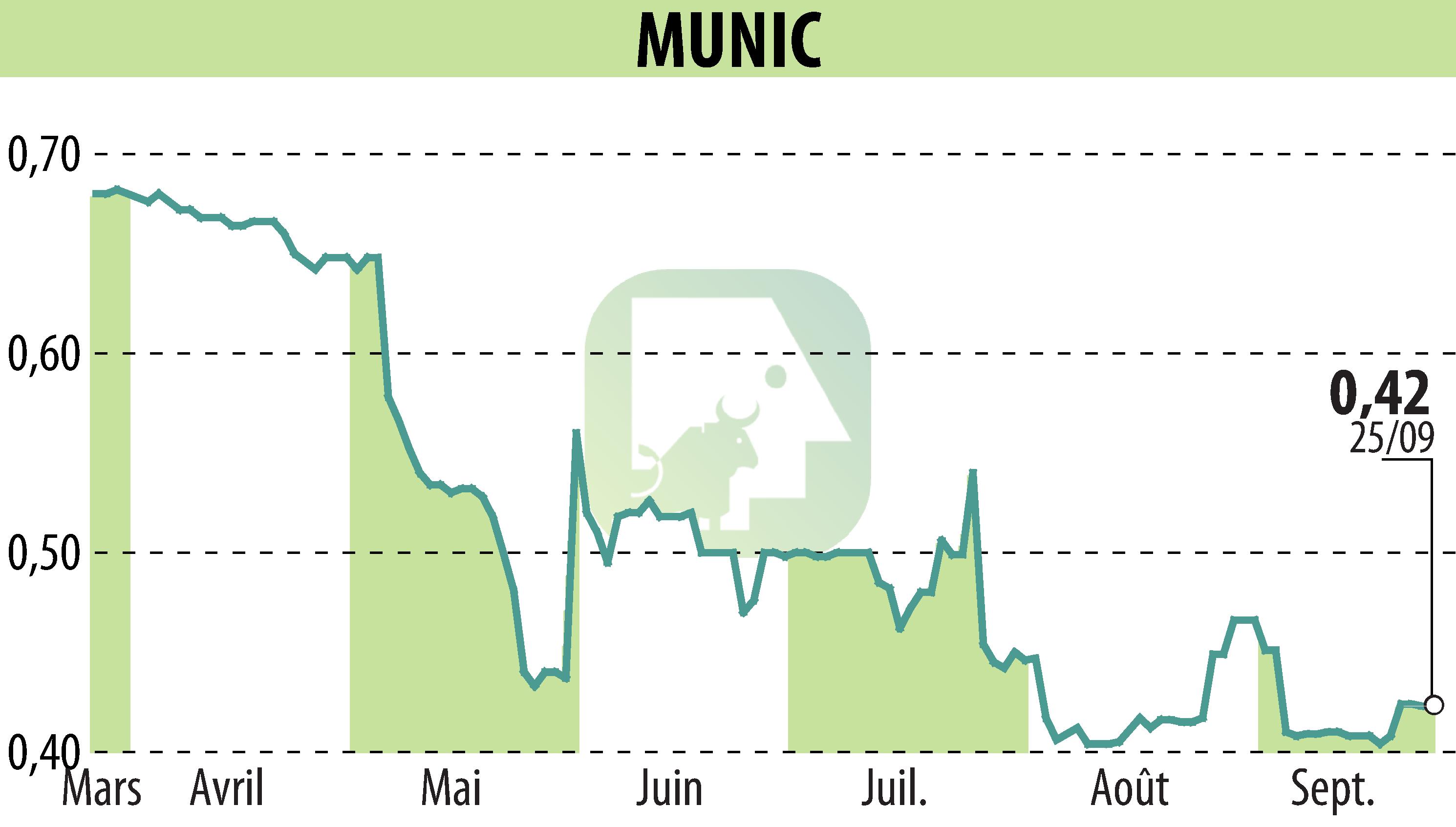 Stock price chart of MUNIC (EPA:ALMUN) showing fluctuations.