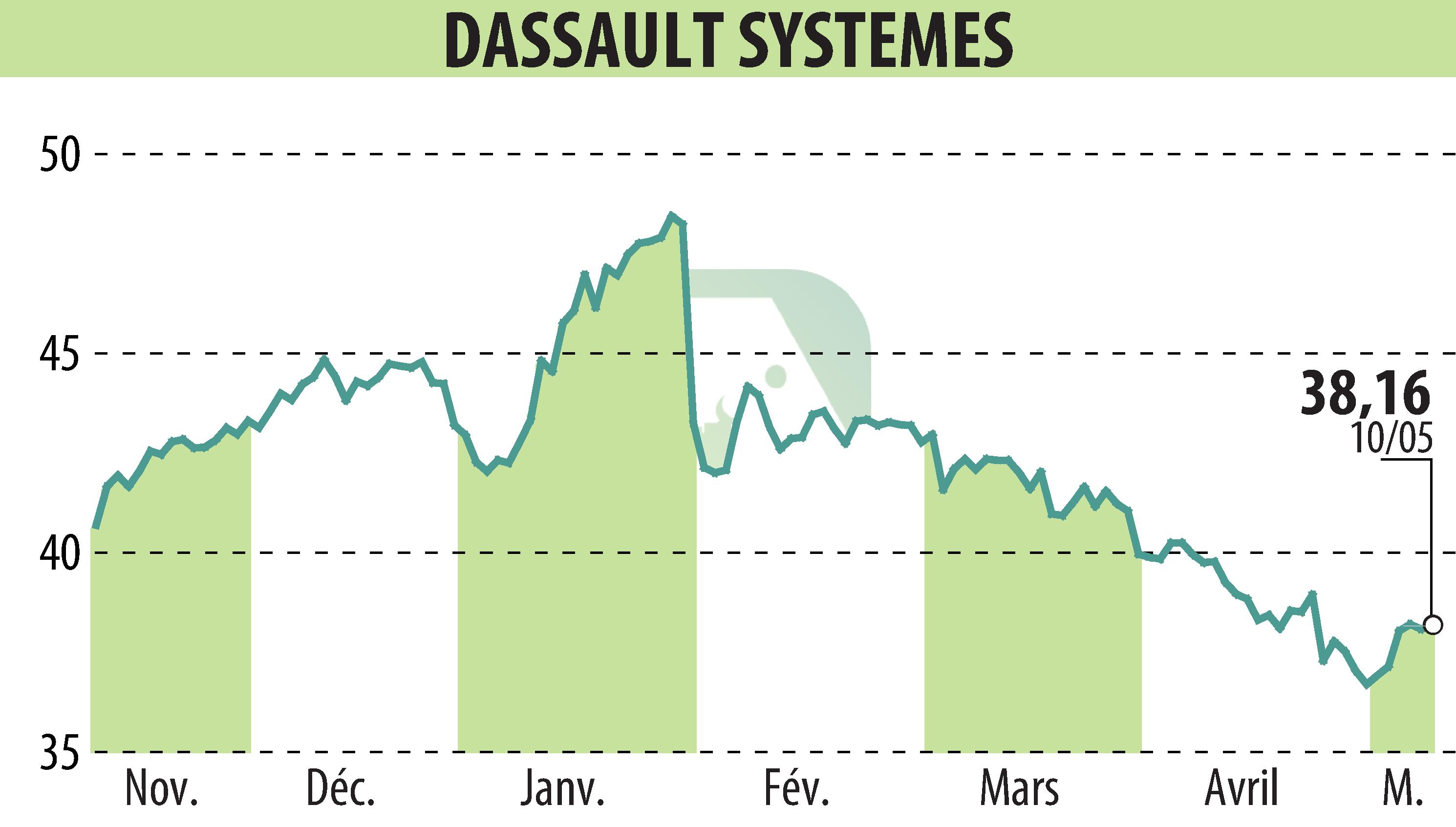 Stock price chart of DASSAULT SYSTEMES (EPA:DSY) showing fluctuations.