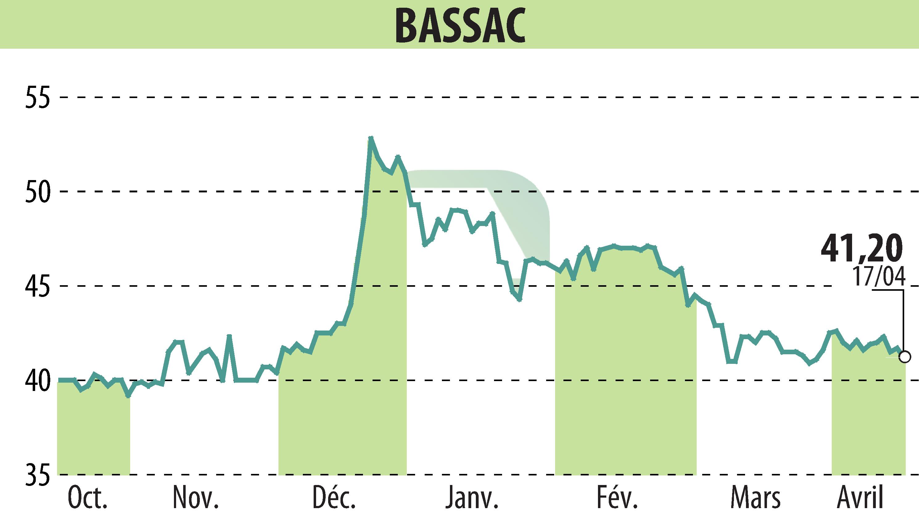 Graphique de l'évolution du cours de l'action BASSAC (EPA:BASS).