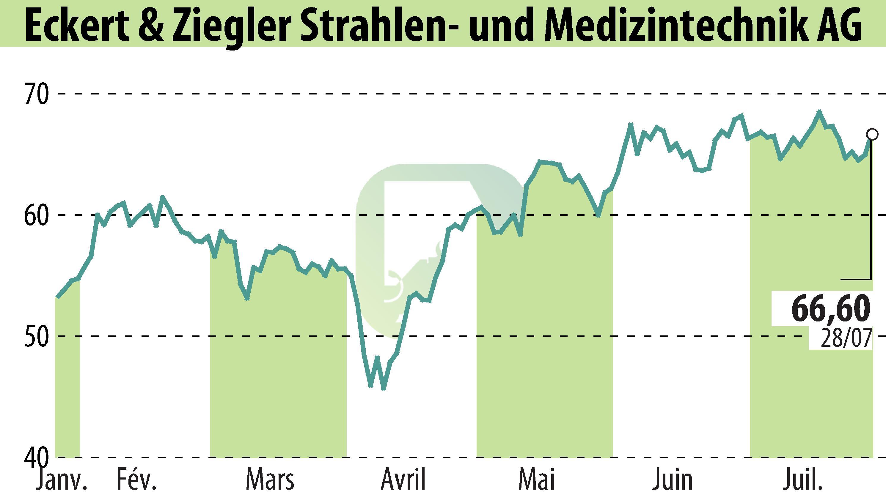 Graphique de l'évolution du cours de l'action Eckert & Ziegler Strahlen- Und Medizintechnik AG (EBR:EUZ).