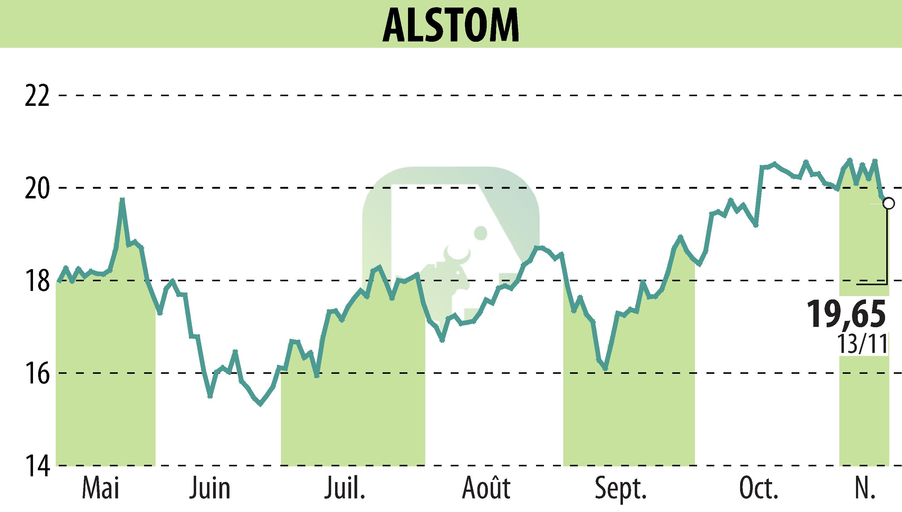 Stock price chart of ALSTOM (EPA:ALO) showing fluctuations.