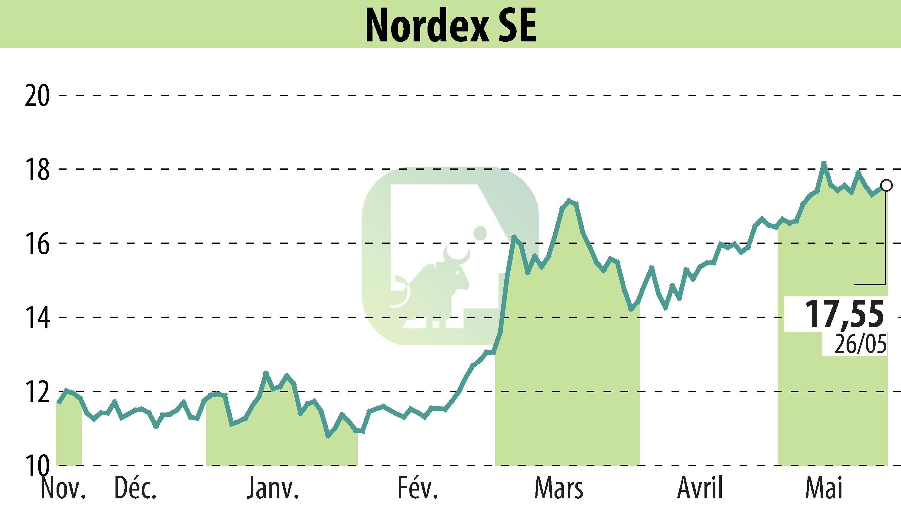 Stock price chart of Nordex SE (EBR:NDX1) showing fluctuations.