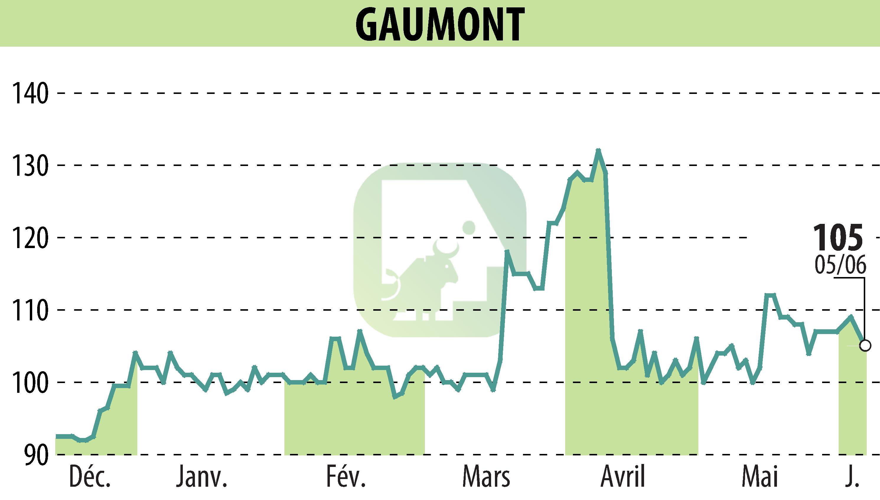 Stock price chart of GAUMONT (EPA:GAM) showing fluctuations.