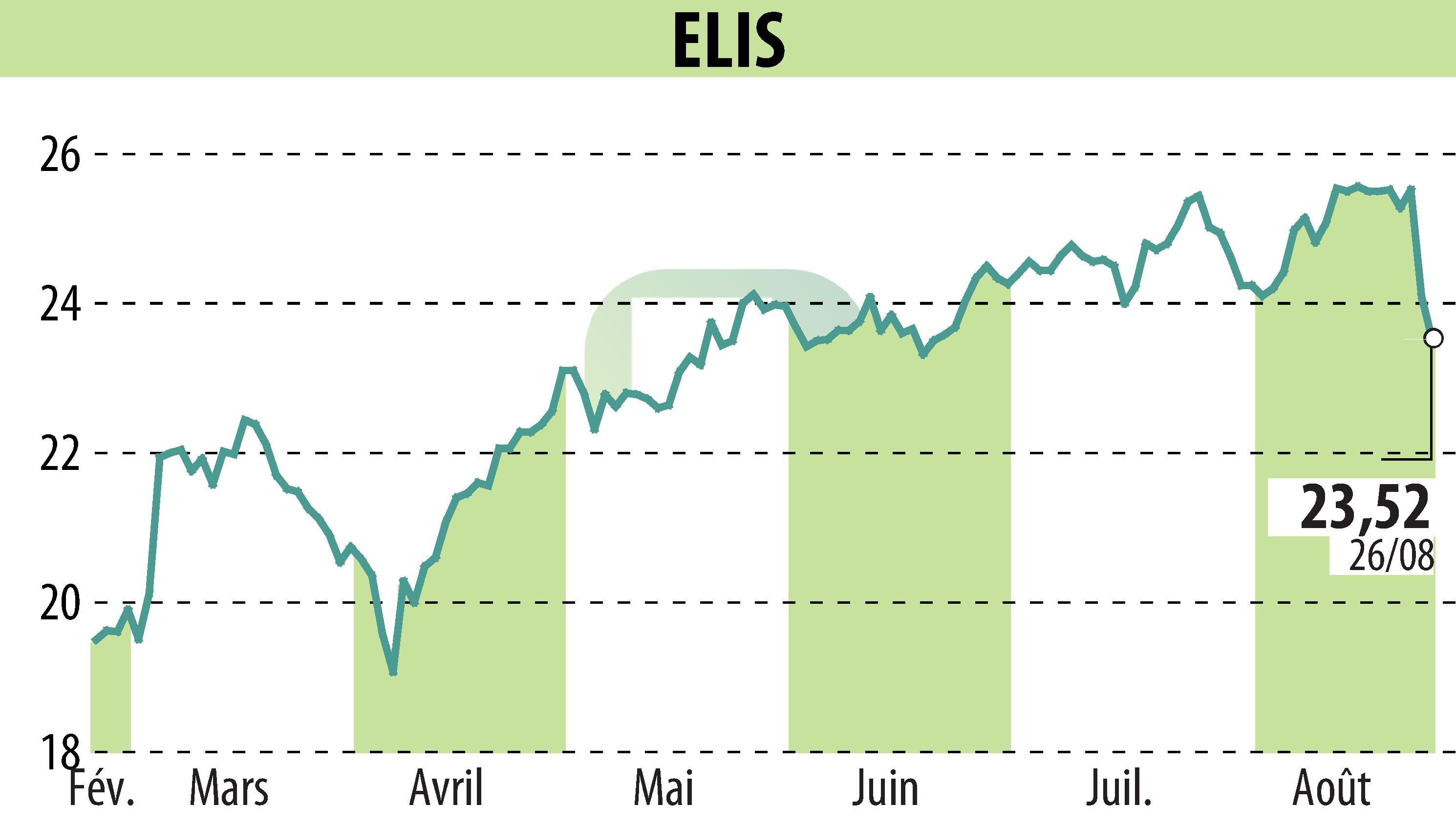 Graphique de l'évolution du cours de l'action ELIS (EPA:ELIS).